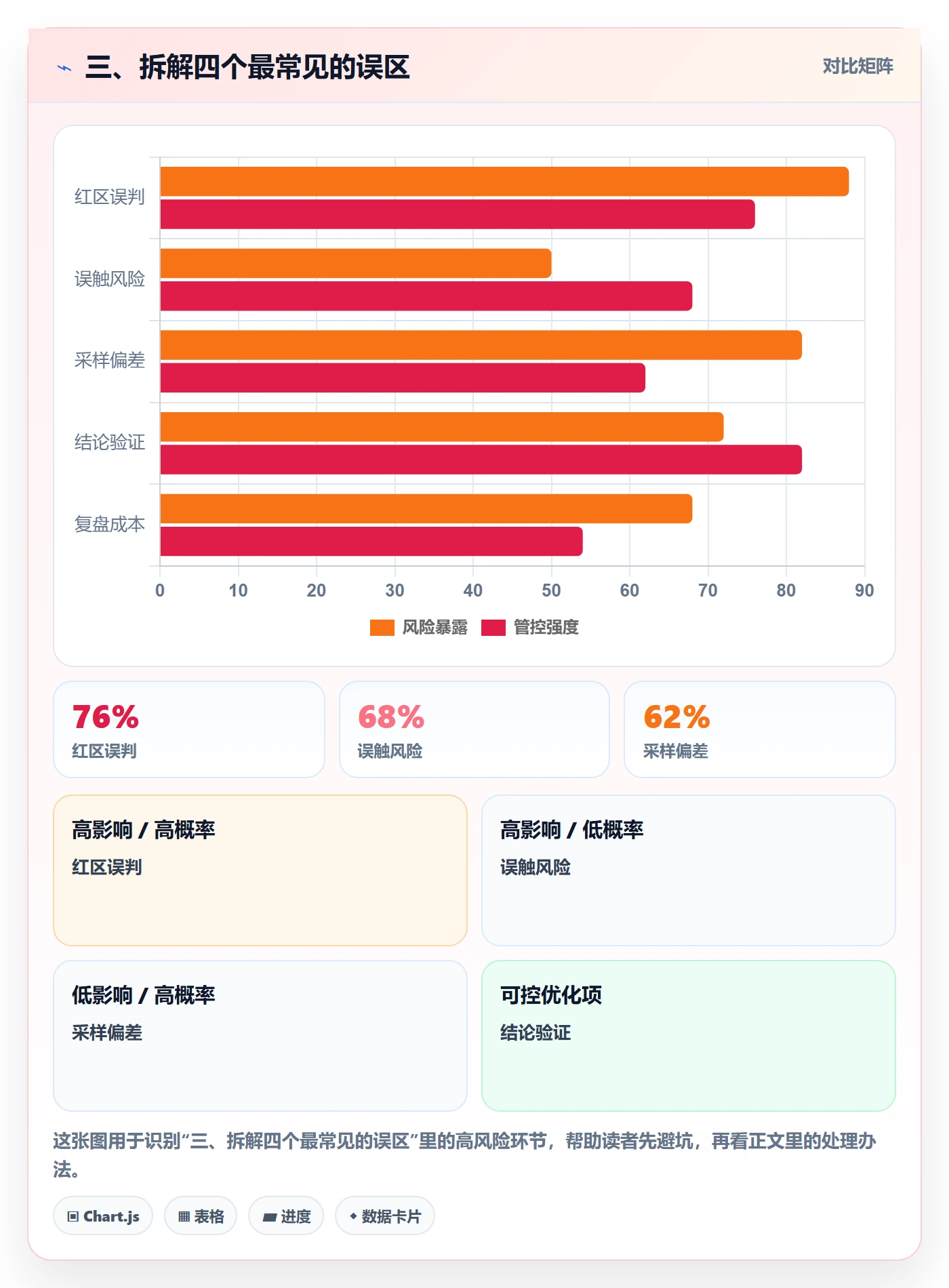 三、拆解四个最常见的误区
