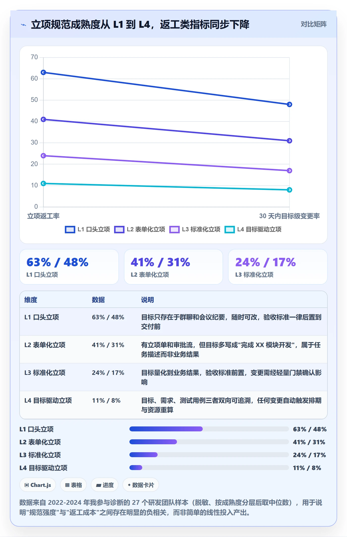 项目目标流程与规范：研发团队项目立项最佳实践关键指标