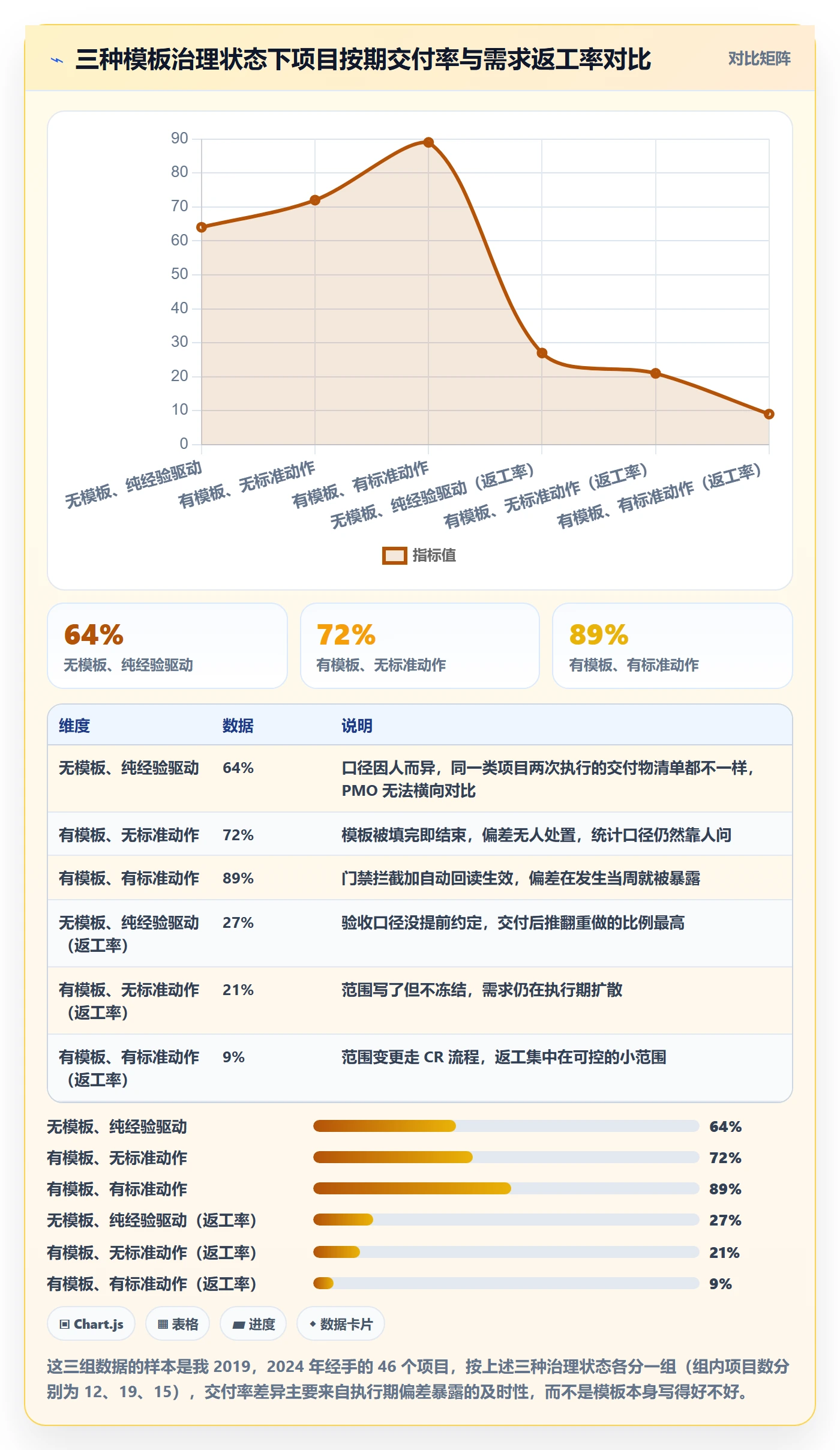 项目模板如何做好标准项目？项目经理数据分析与操作步骤