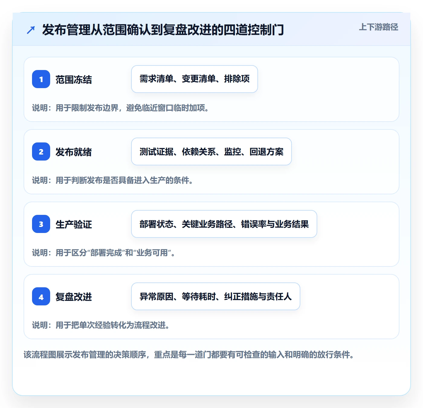 发布管理上线计划全流程：企业管理者落地方案与一文讲清