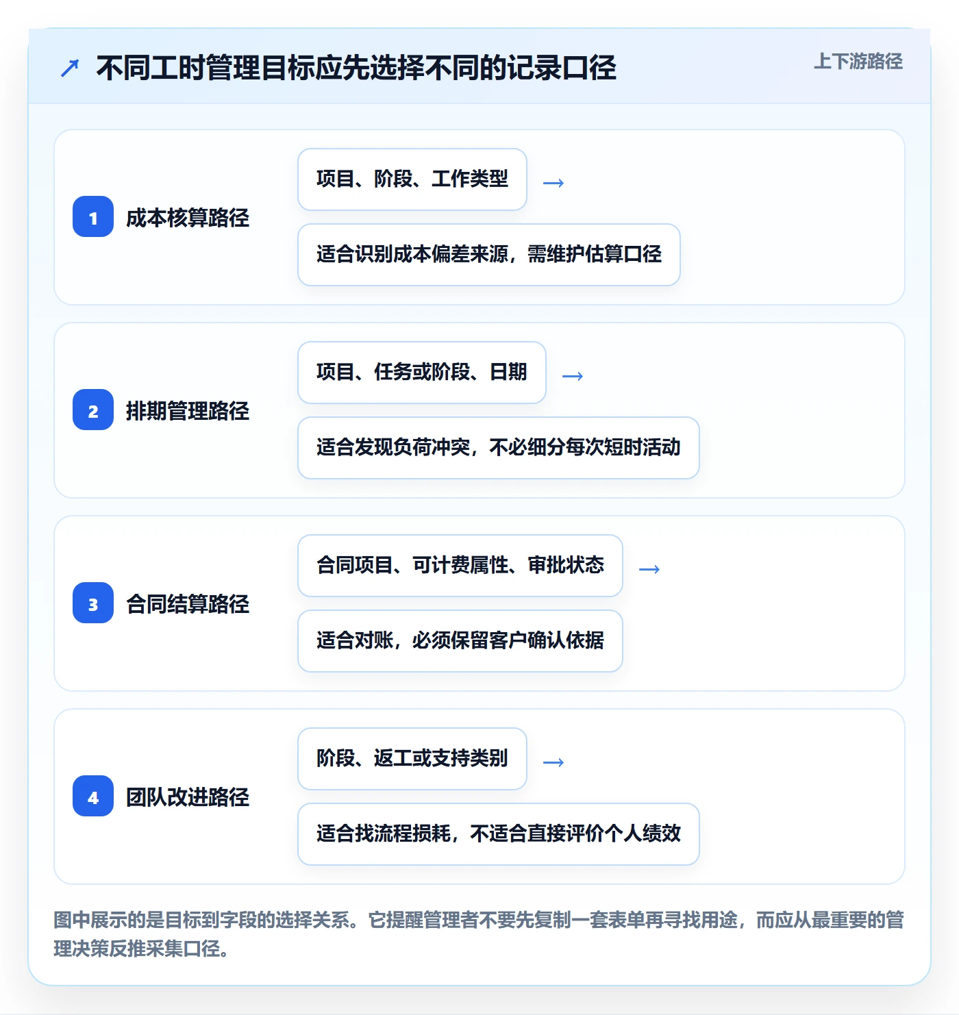 工时统计管理方法大全：实施团队工时管理实操方法落地清单