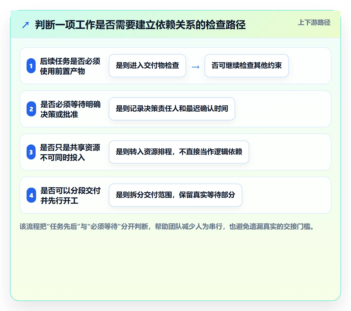 依赖关系落地方案:项目成员开展甘特图的落地方案案例解析