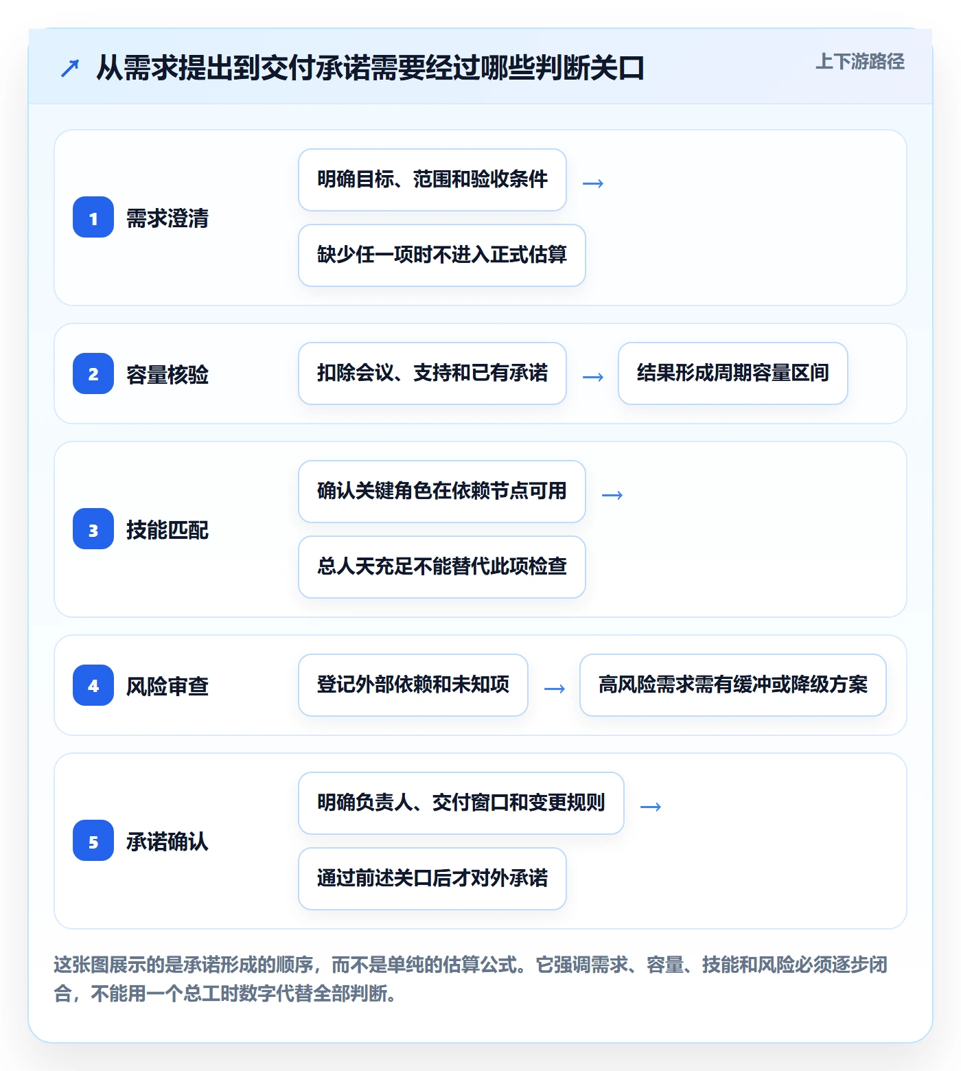 资源评估最佳实践：实施团队需求排期落地方案，常见问题