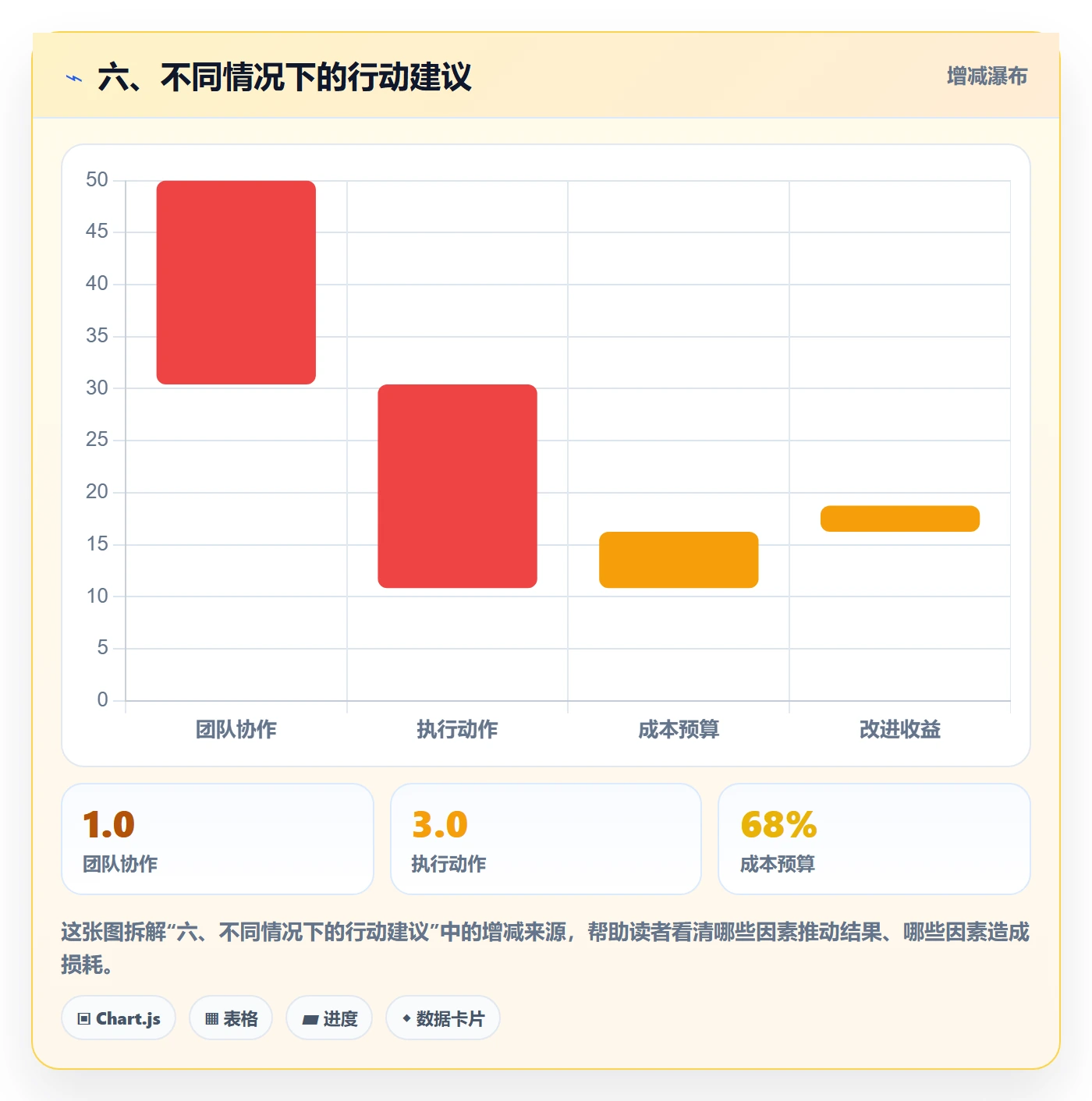 六、不同情况下的行动建议