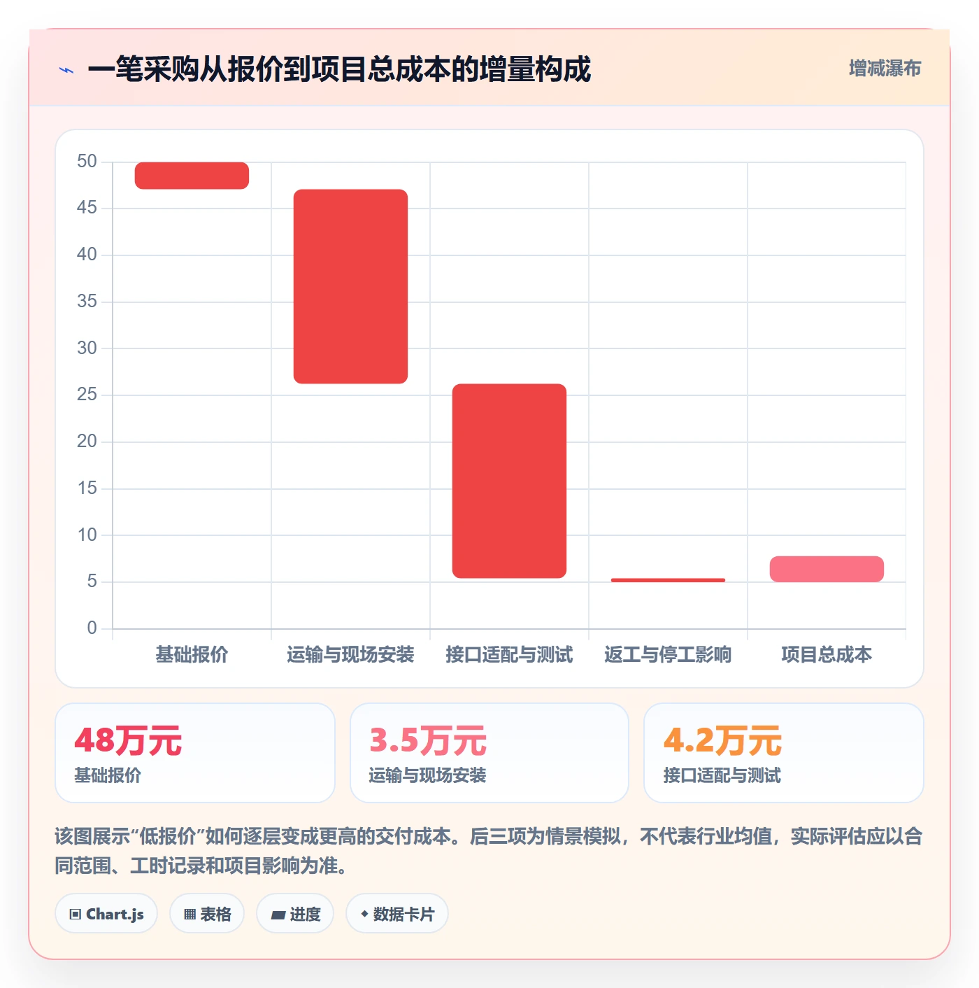 成本管理采购成本教程：项目经理制度设计，避坑指南