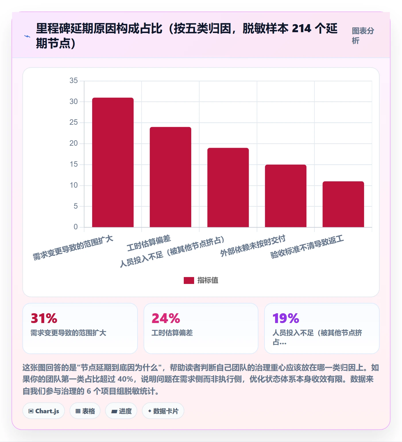 节点状态怎么做？项目成员数据分析：里程碑从0到1