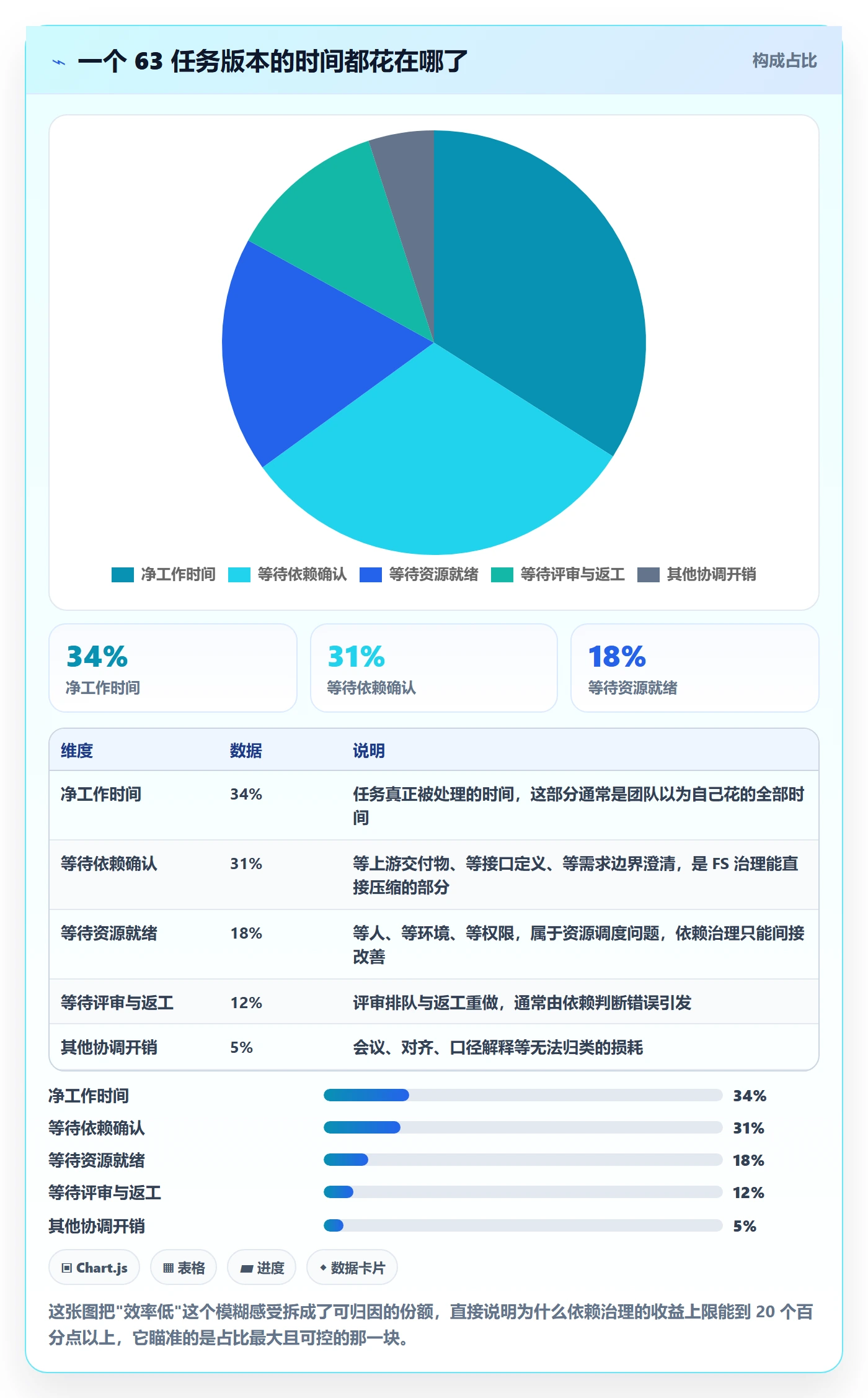 FS流程与规范：产品经理任务依赖效率提升关键指标