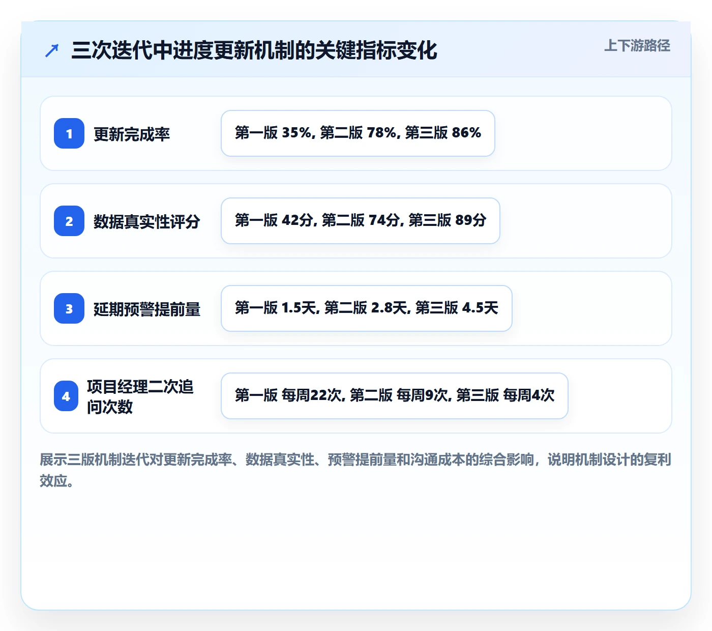 进度管理进度更新全流程:项目成员落地方案与一文讲清