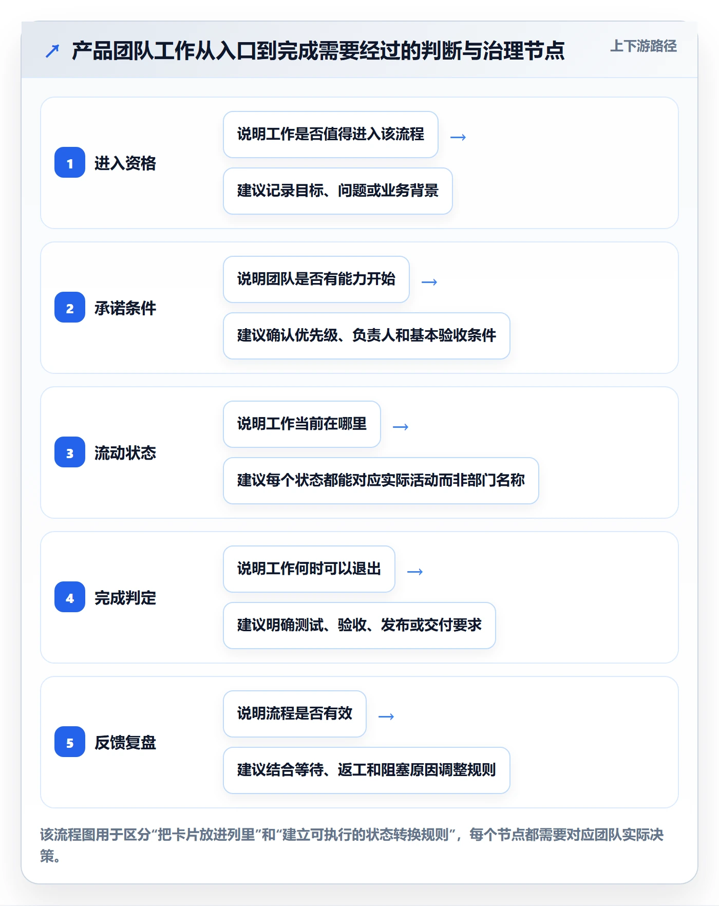 看板如何做好看板？产品经理制度设计与操作步骤