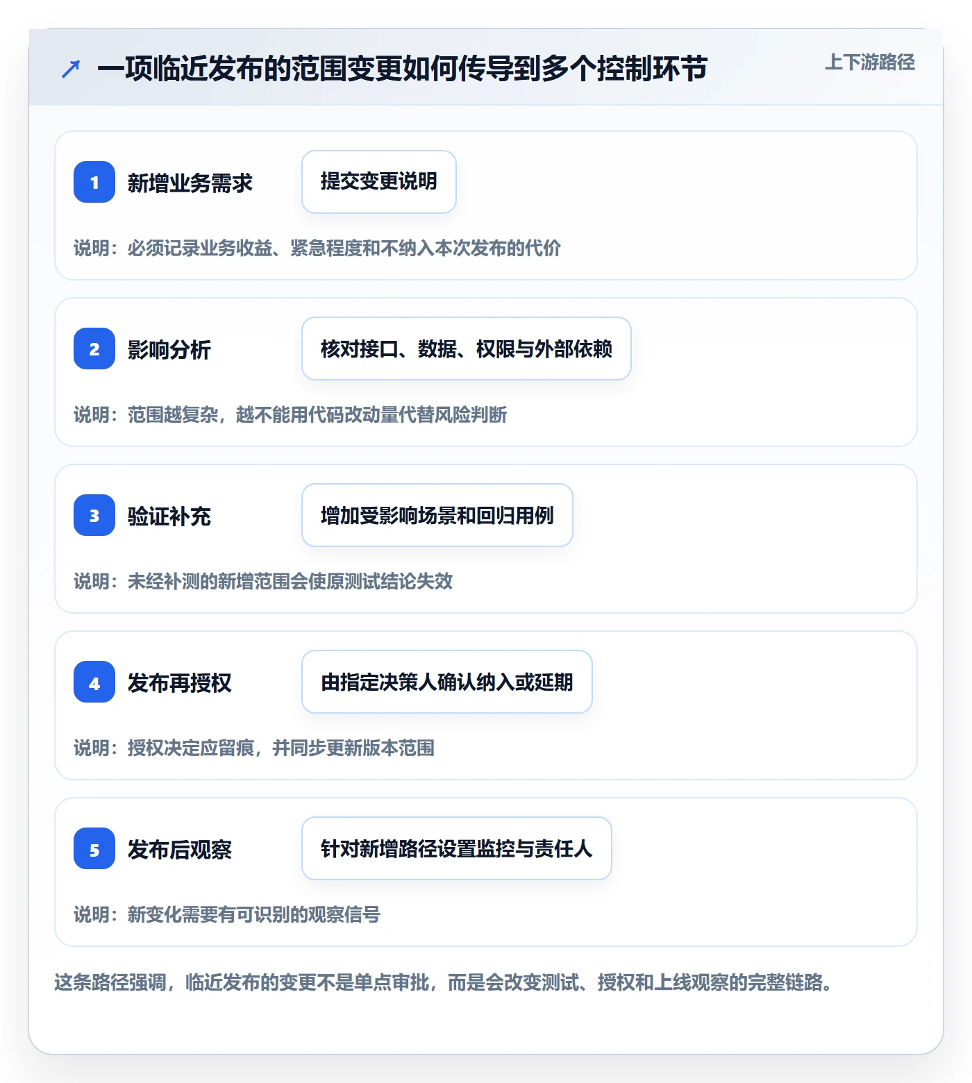 发布管理发布全流程：企业管理者制度设计与一文讲清