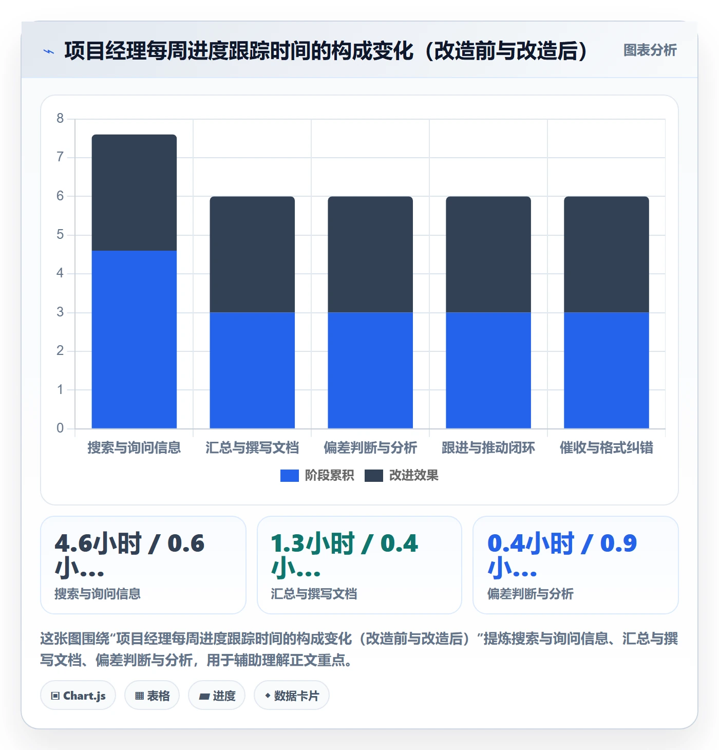周进展落地方案:项目经理开展进度跟踪的效率提升案例解析