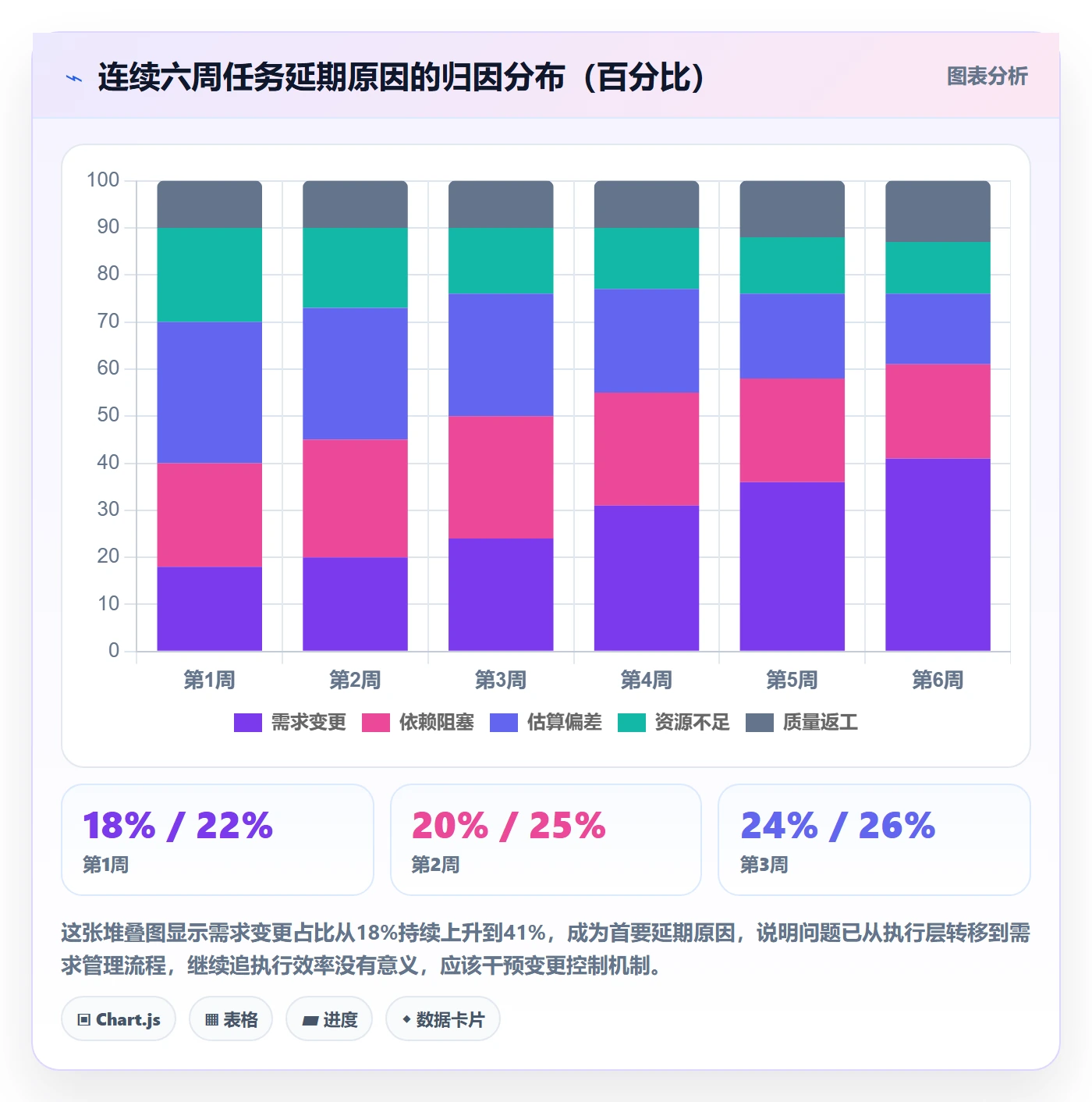 周进展实操方法:项目经理提升进度跟踪效率的数据分析方法与模板