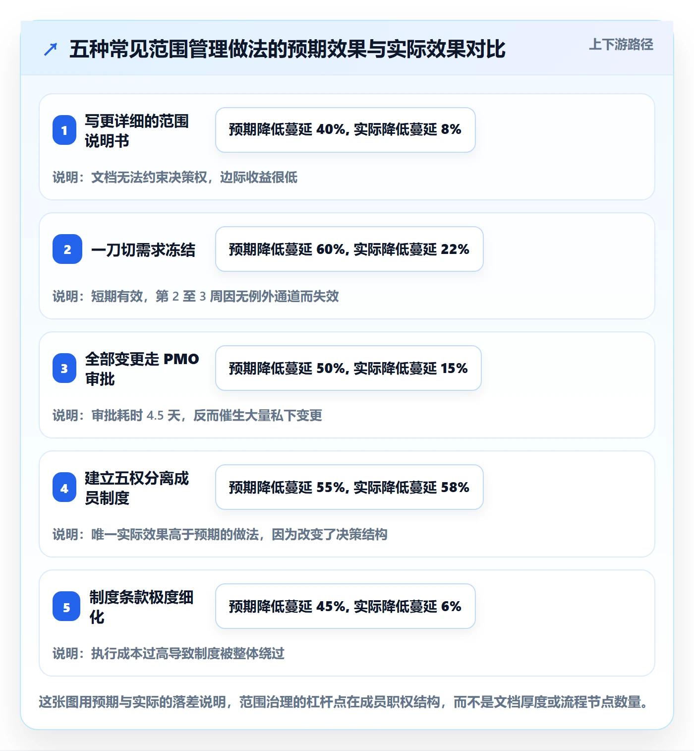 Scope怎么做?项目成员制度设计:项目范围从0到1