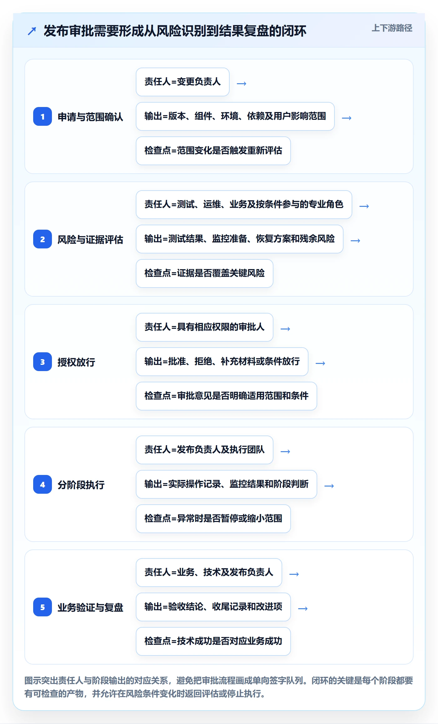 发布管理发布审批全流程：企业管理者风险控制与一文讲清