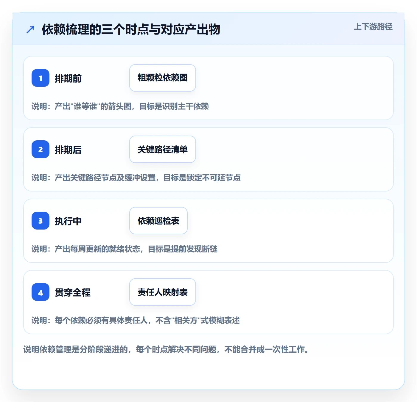 后置任务怎么做?项目负责人实操方法:任务依赖从0到1