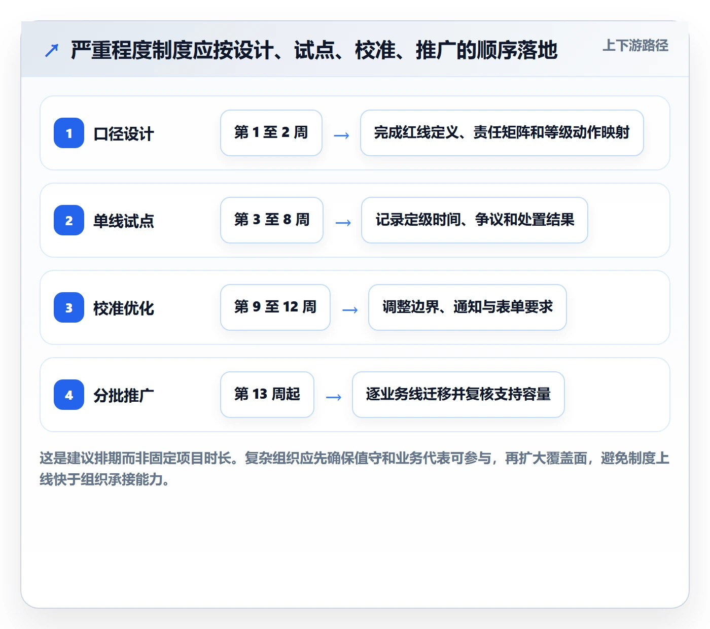 Bug / 缺陷严重程度教程:管理层落地方案,避坑指南