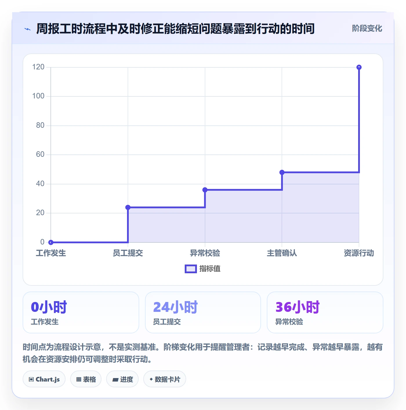 周报工时流程与规范：跨部门团队工时表制度设计关键指标
