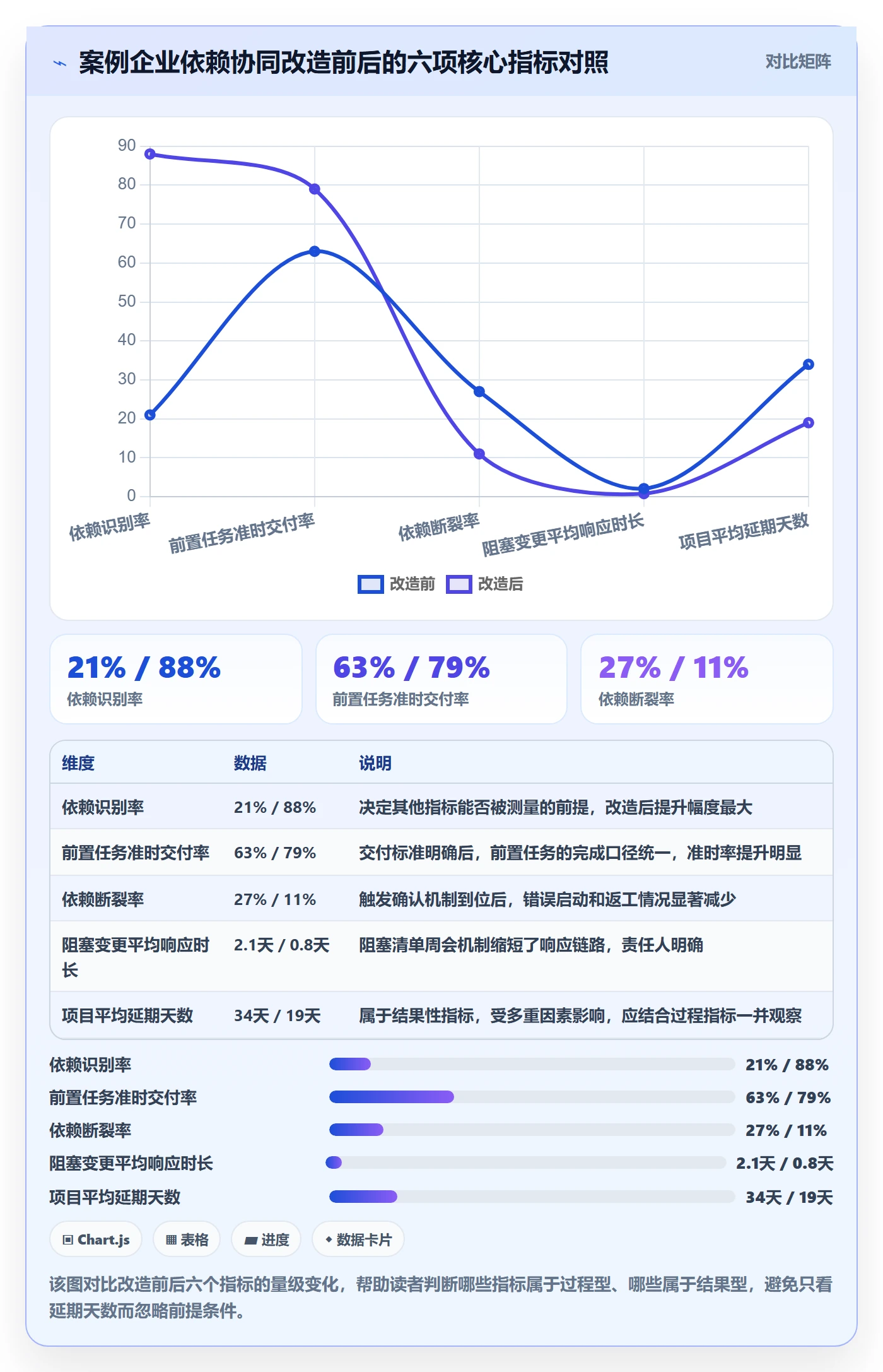 后置任务流程与规范:企业管理者任务依赖协同管理关键指标