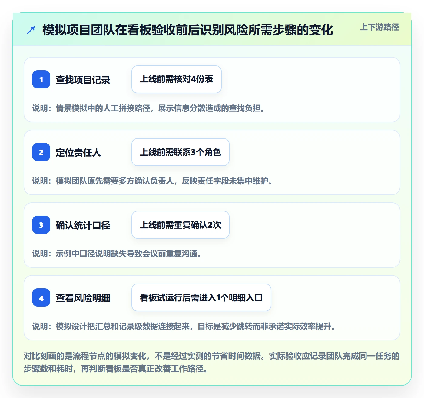 拖拽实操方法:实施团队提升看板效率的数据分析方法与模板