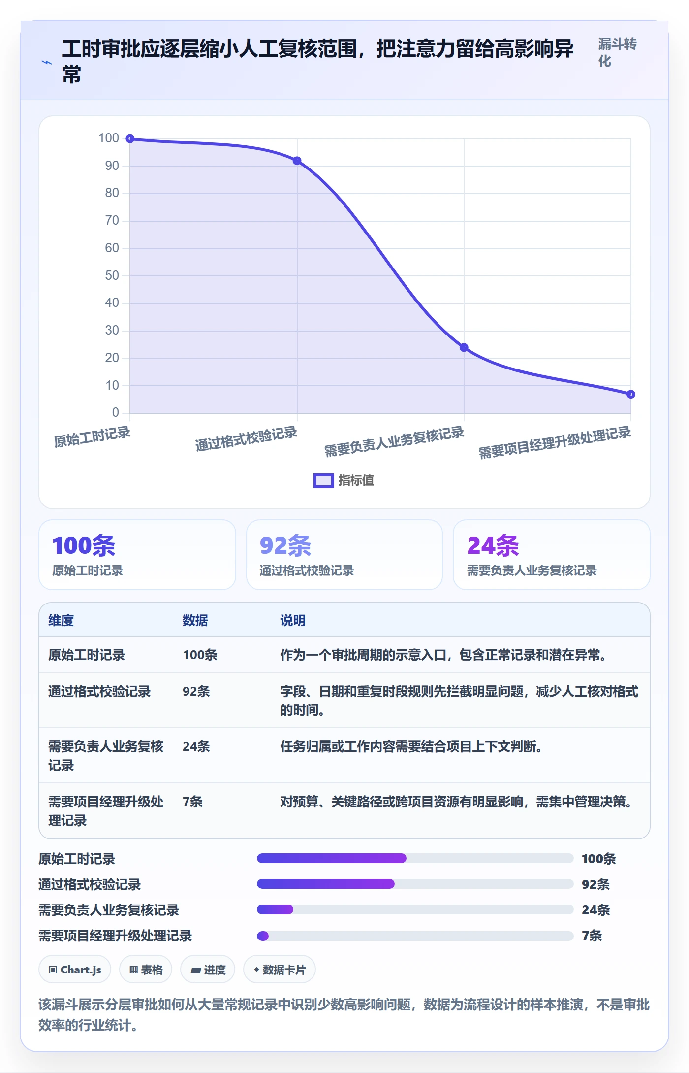 工时表如何做好审批?项目经理数据分析与操作步骤