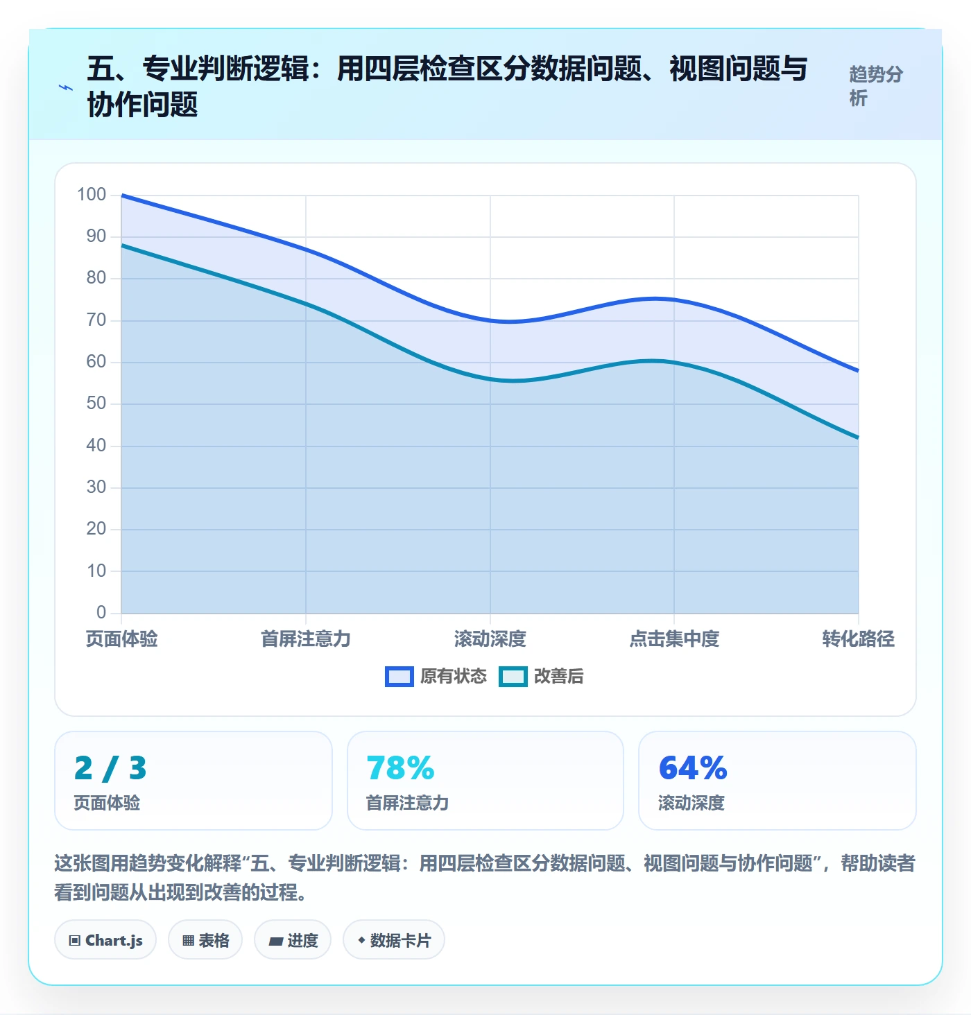 五、专业判断逻辑:用四层检查区分数据问题、视图问题与协作问题