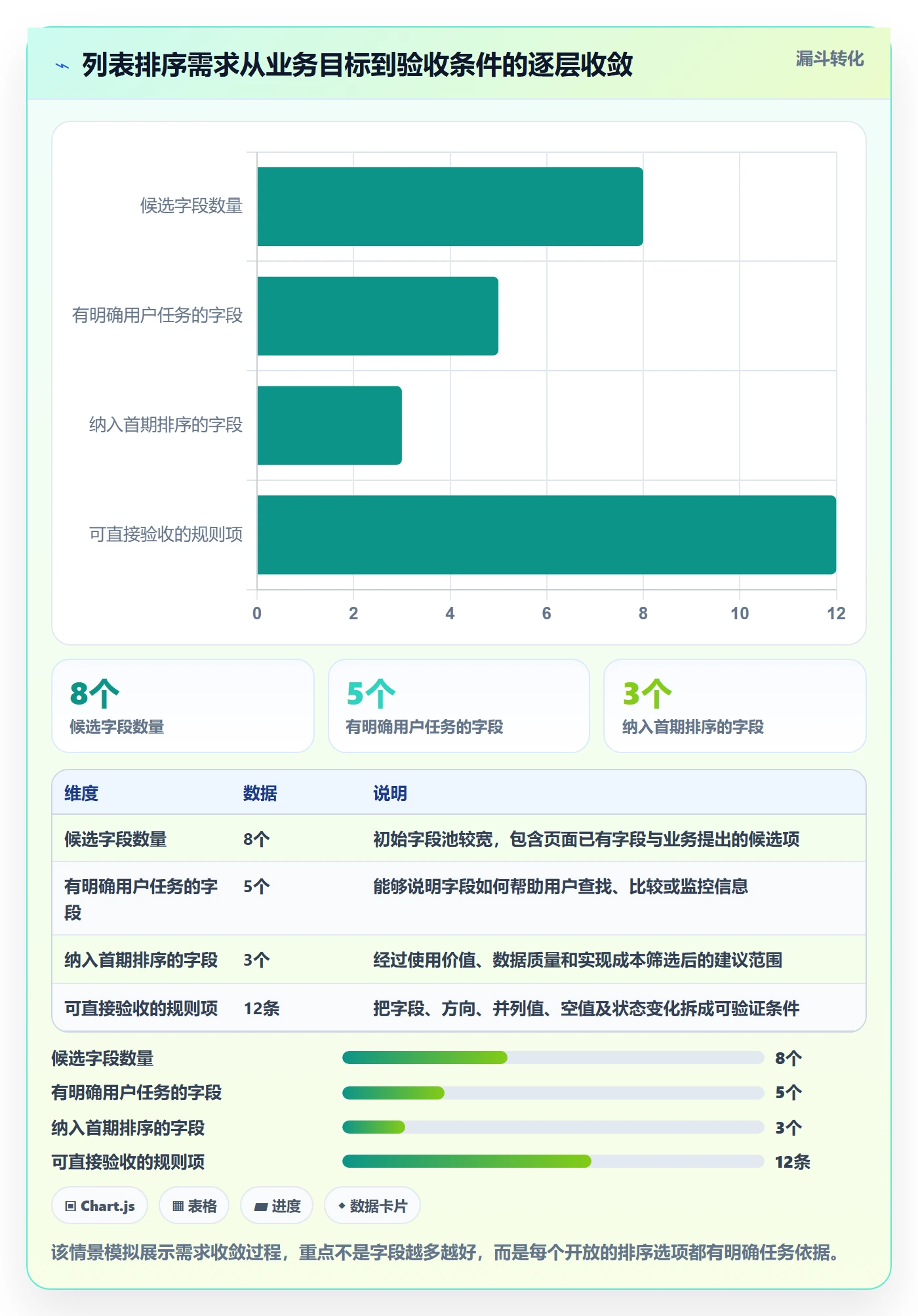列表视图排序全流程:产品经理落地方案与一文讲清