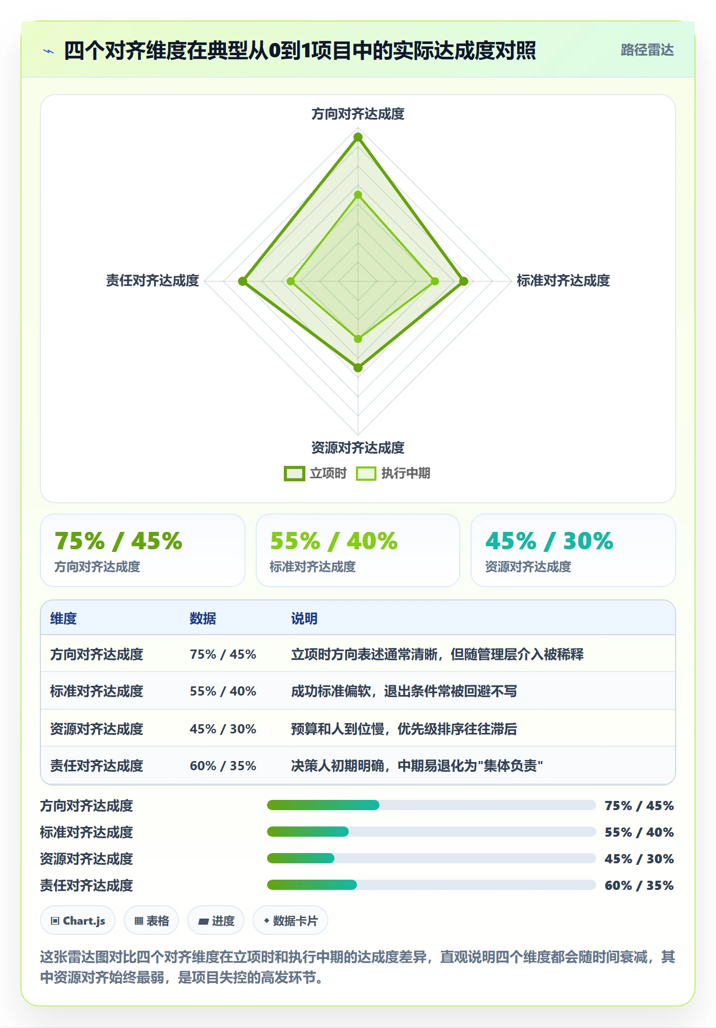 目标对齐怎么做？管理层风险控制：项目目标从0到1
