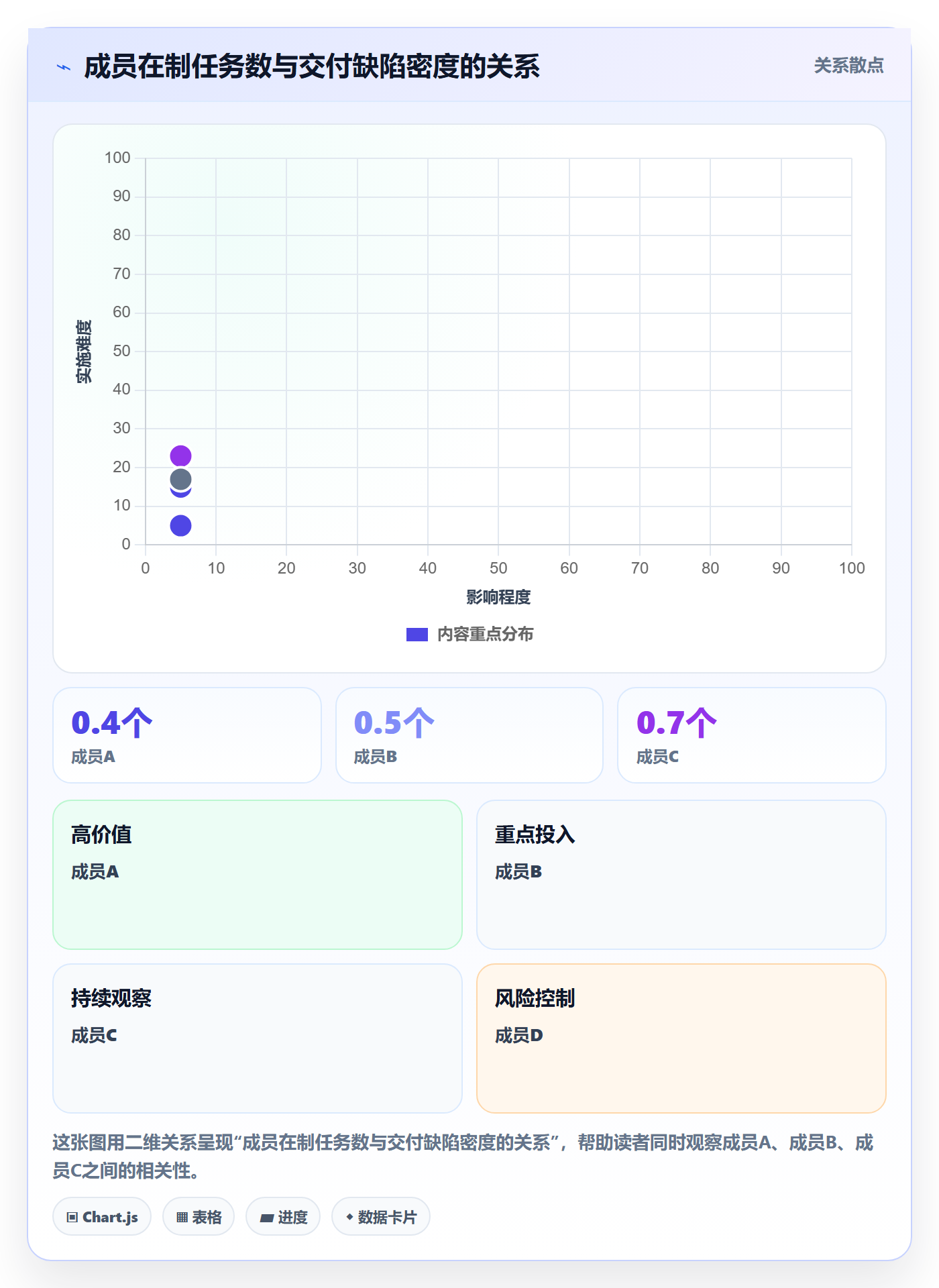 阶段负责人怎么做？项目成员数据分析：项目阶段从0到1