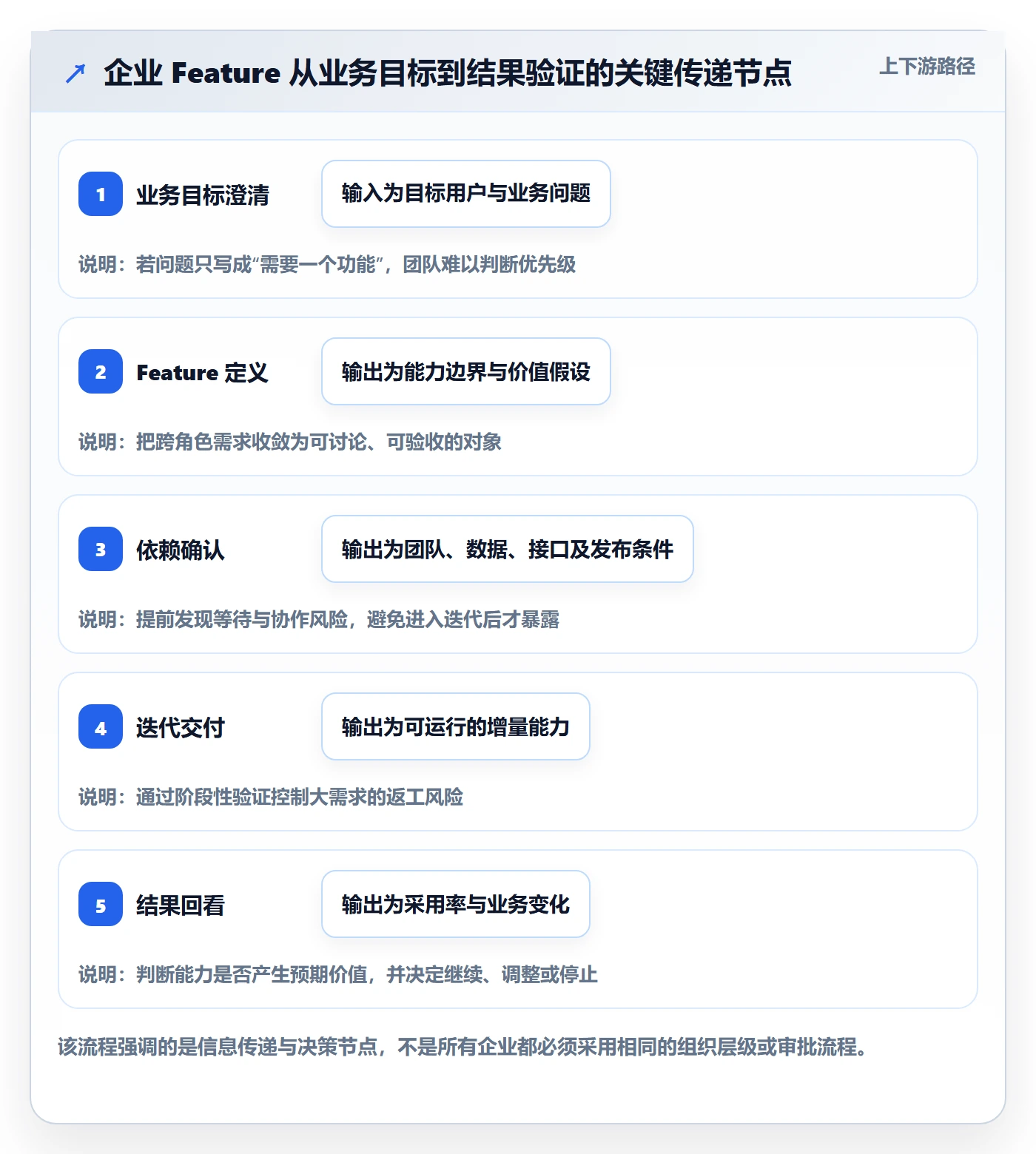 敏捷项目Feature教程:企业管理者效率提升,避坑指南