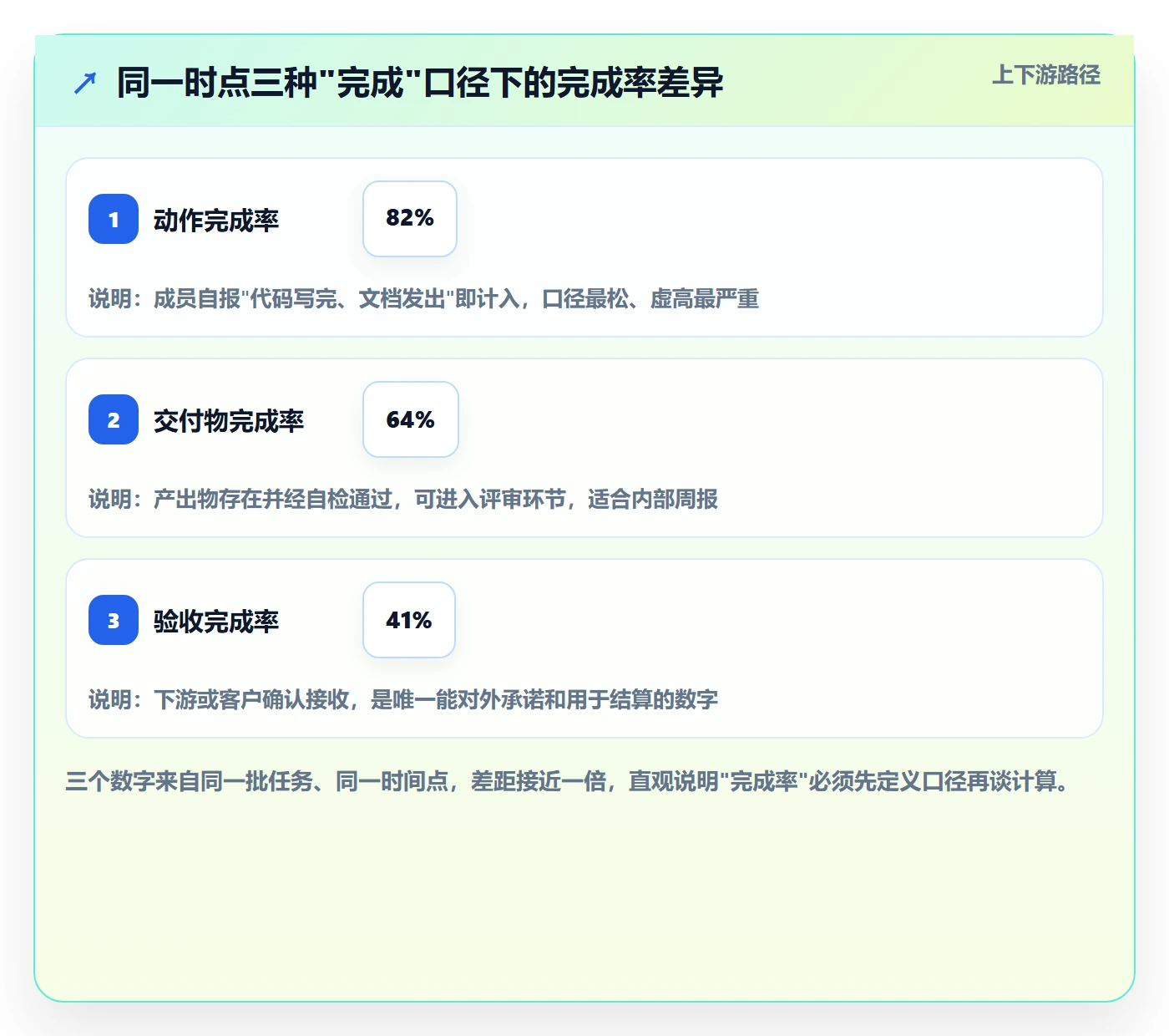 完成率怎么做？项目成员落地方案：进度管理从0到1