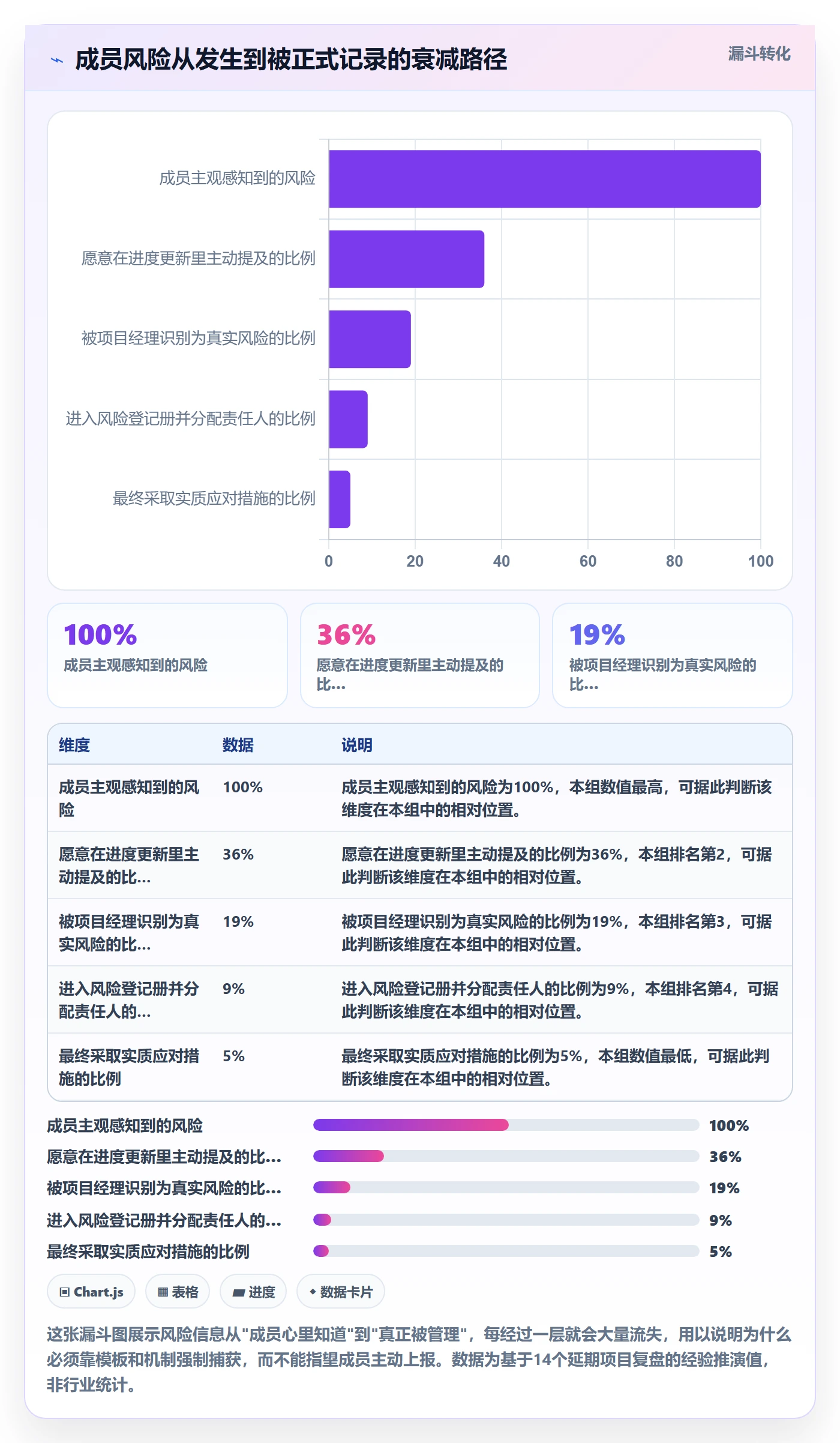 进度更新怎么做？项目成员风险控制：进度管理从0到1