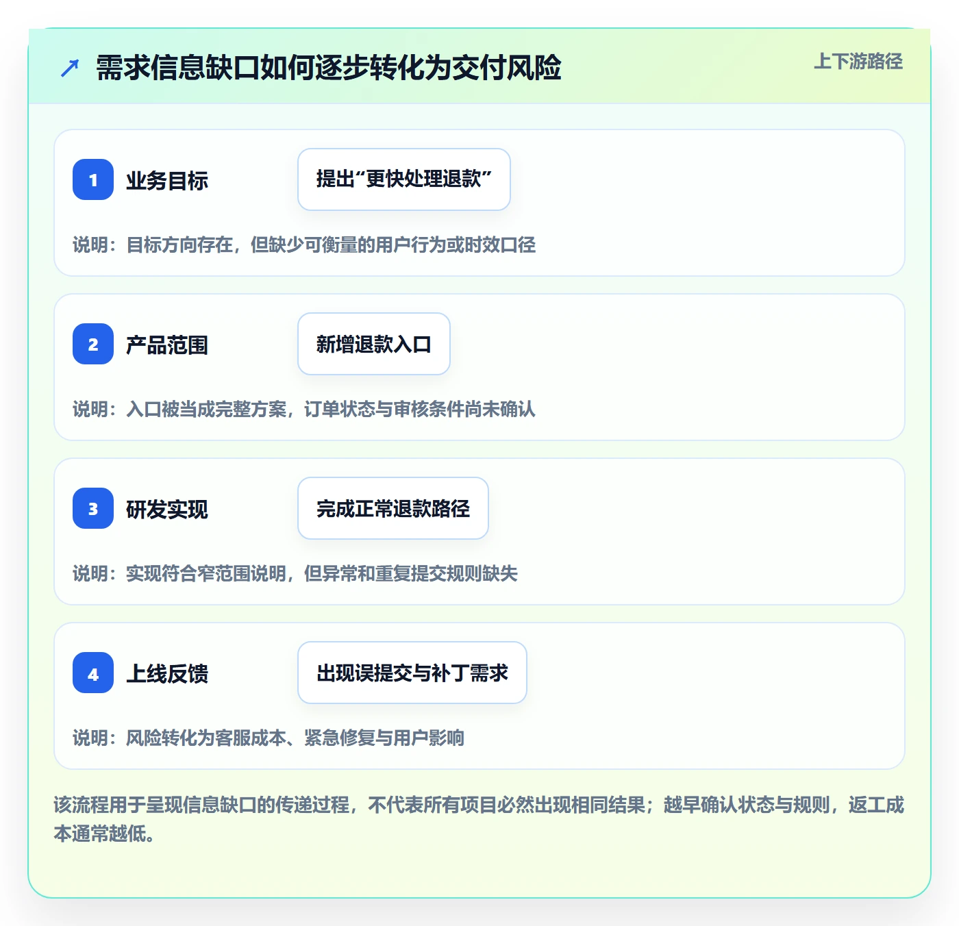 产品需求PRD全流程：研发团队风险控制与一文讲清