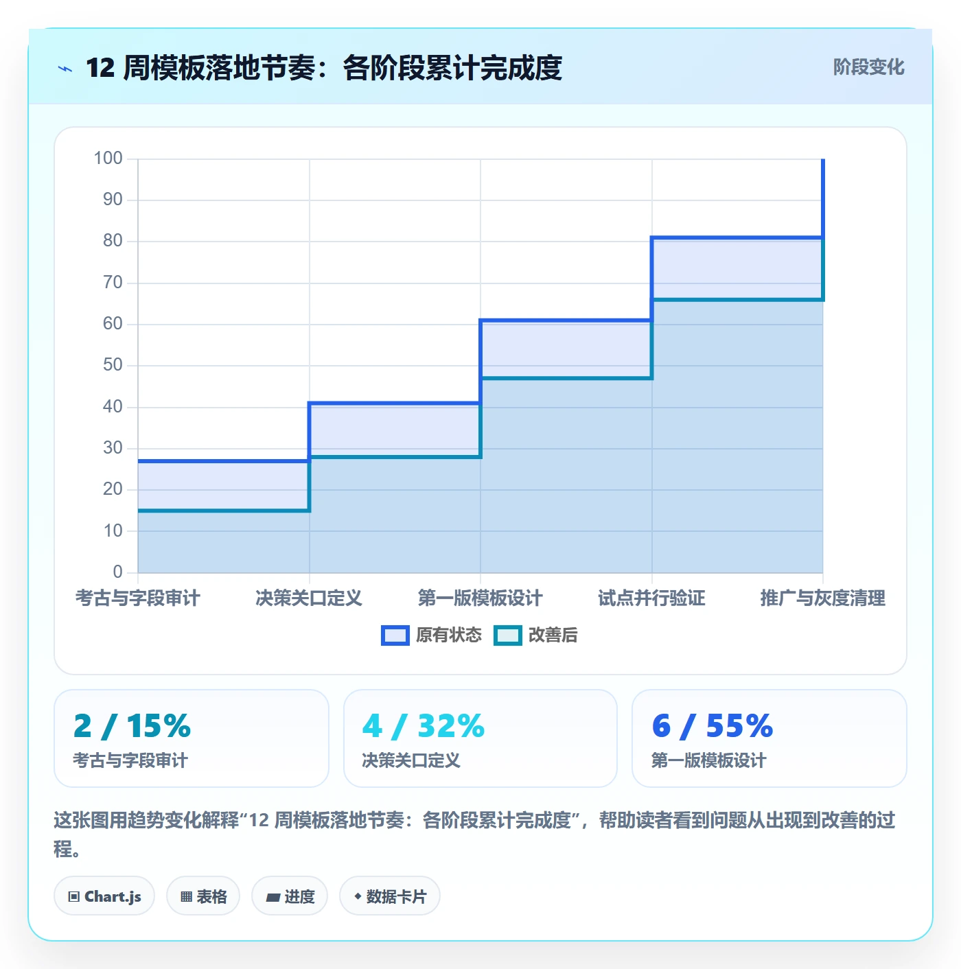 模板阶段怎么做?管理层落地方案:项目模板从0到1