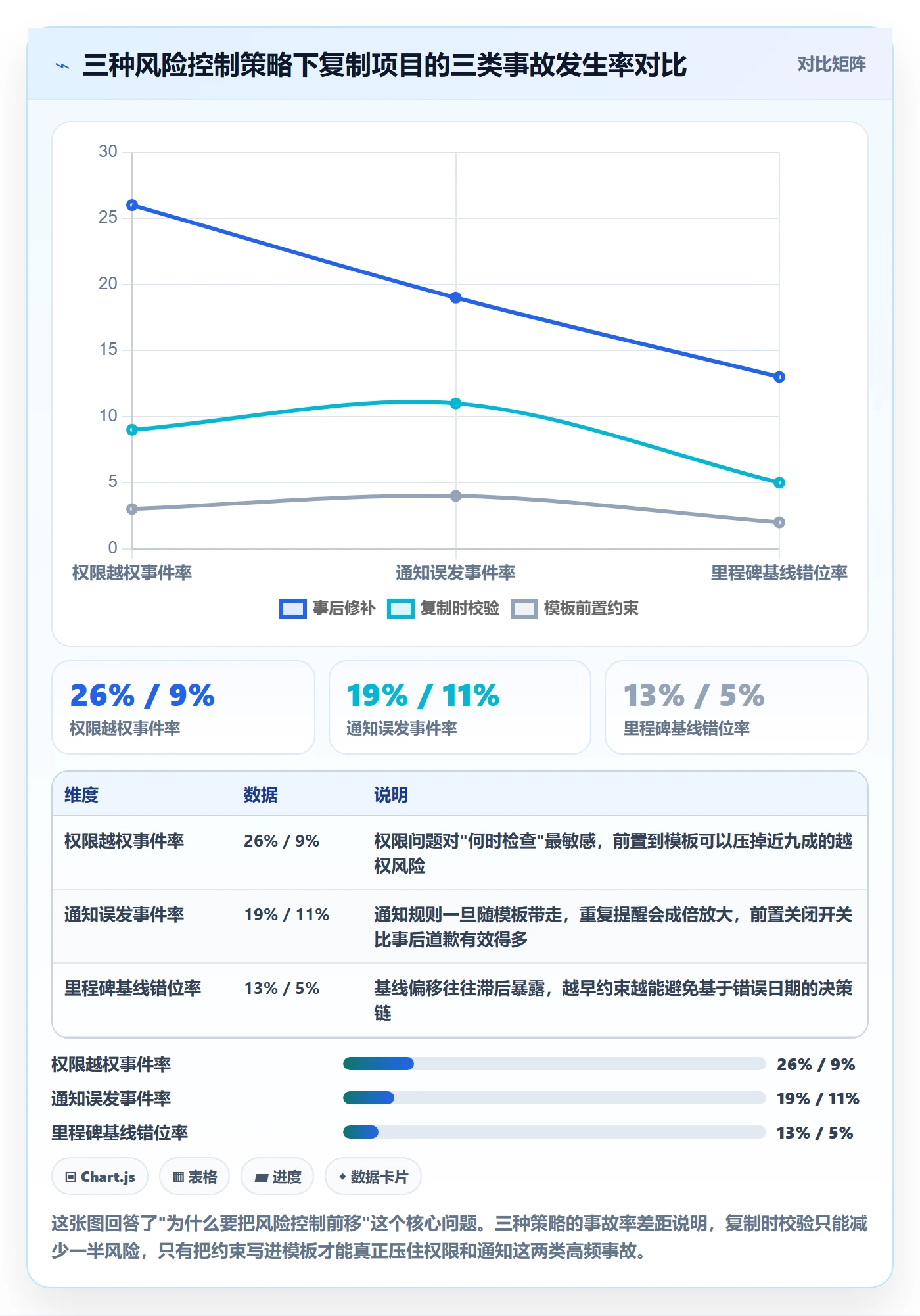 复制项目最佳实践：项目成员项目模板风险控制，常见问题