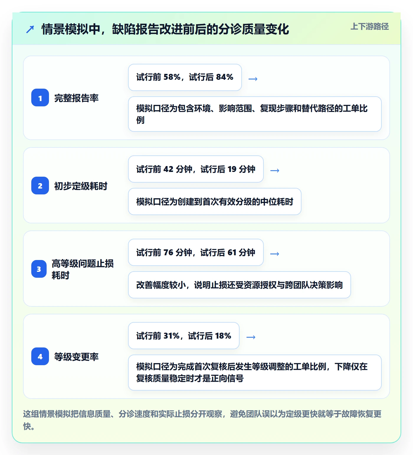 严重程度怎么做？管理层协同管理：Bug / 缺陷从0到1