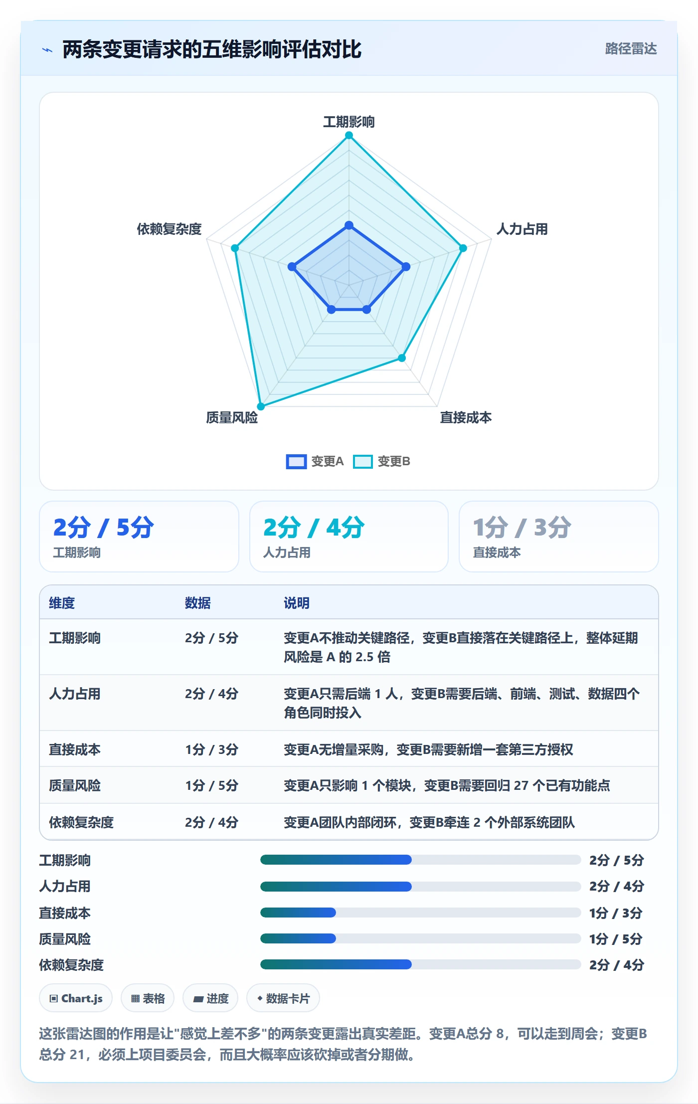 范围变更怎么做?项目成员实操方法:项目范围从0到1