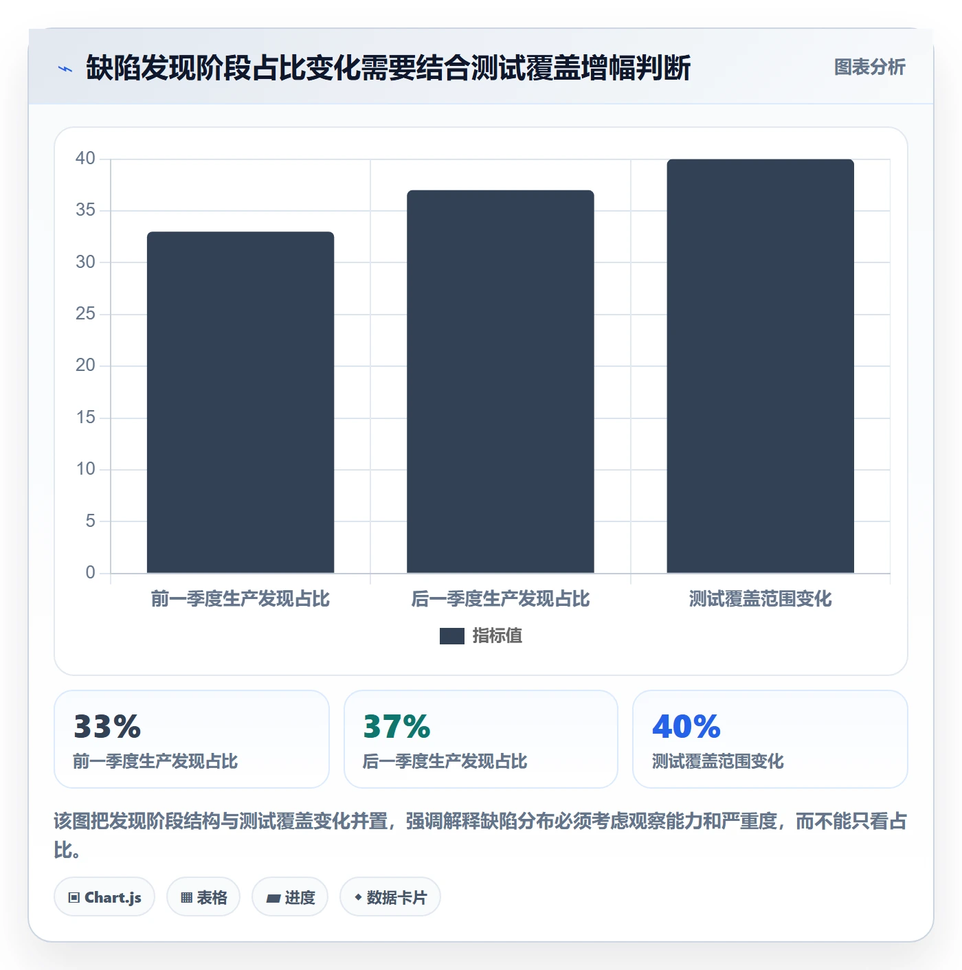 Bug怎么做？研发团队数据分析：Bug / 缺陷从0到1