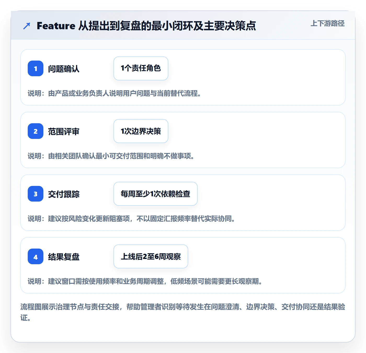 敏捷项目Feature教程:管理层最佳实践,避坑指南