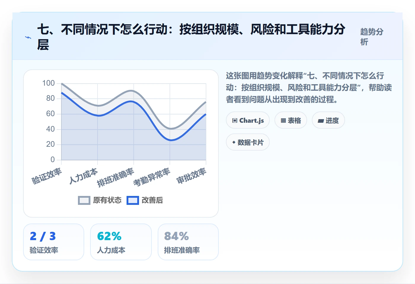 七、不同情况下怎么行动：按组织规模、风险和工具能力分层