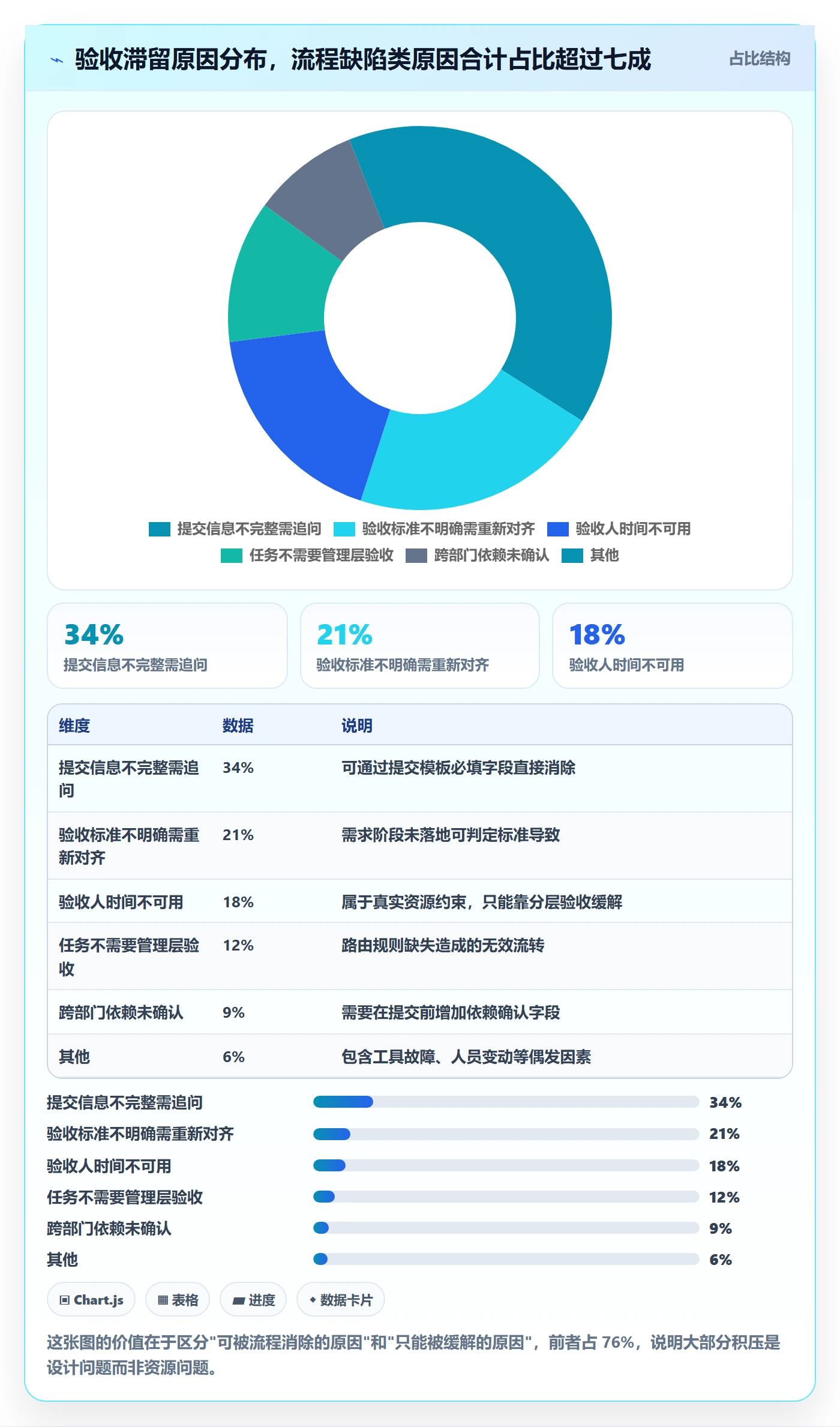 提交流程与规范:管理层任务验收协同管理关键指标