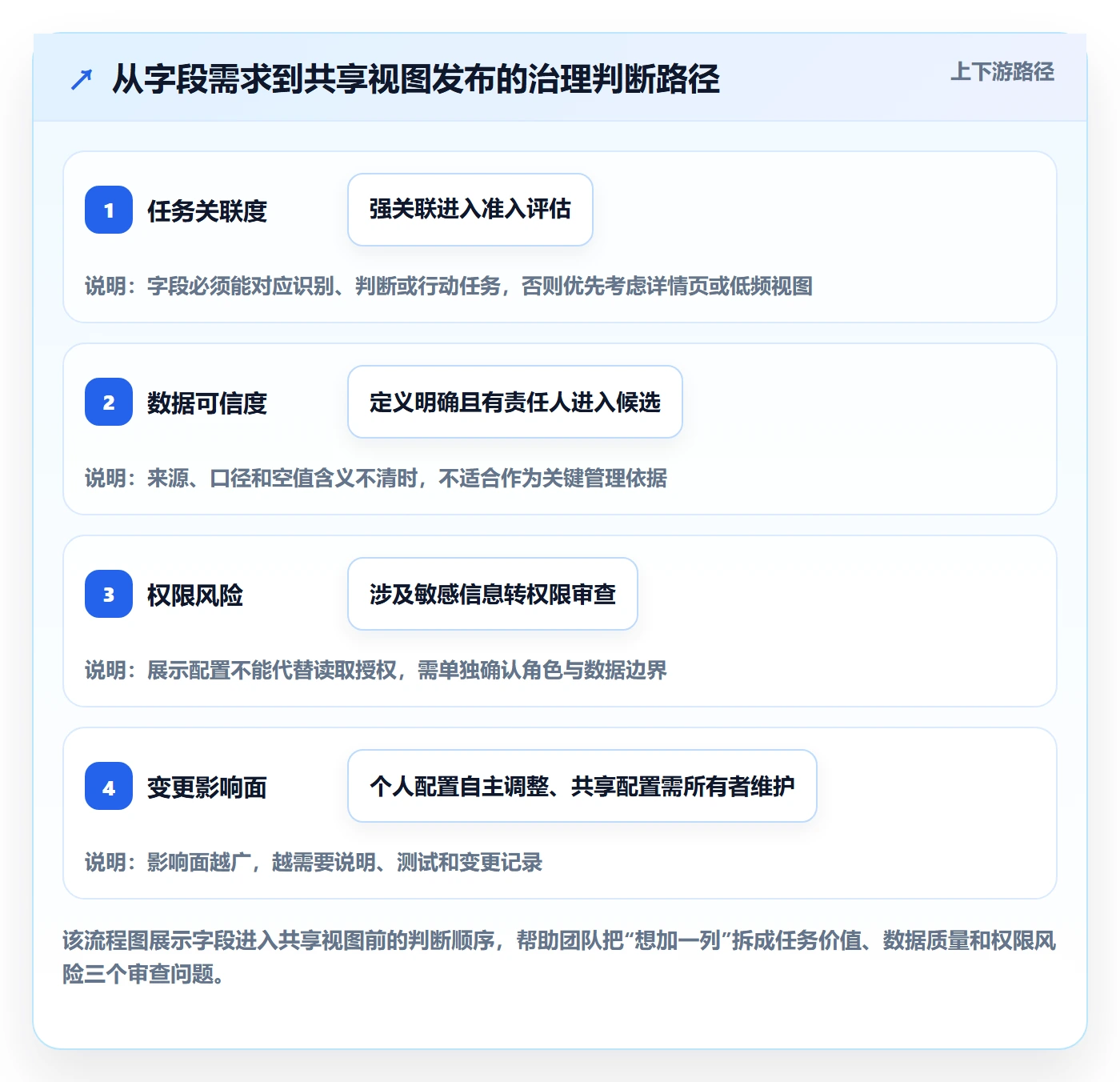 自定义列管理指南:管理层如何做好列表视图,最佳实践全流程