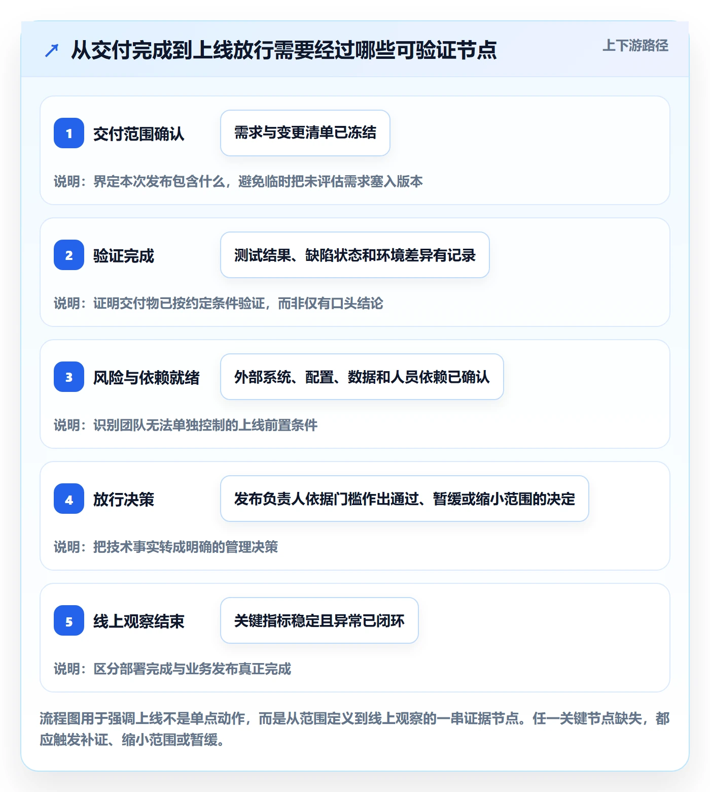 发布管理如何做好上线？项目负责人效率提升与操作步骤