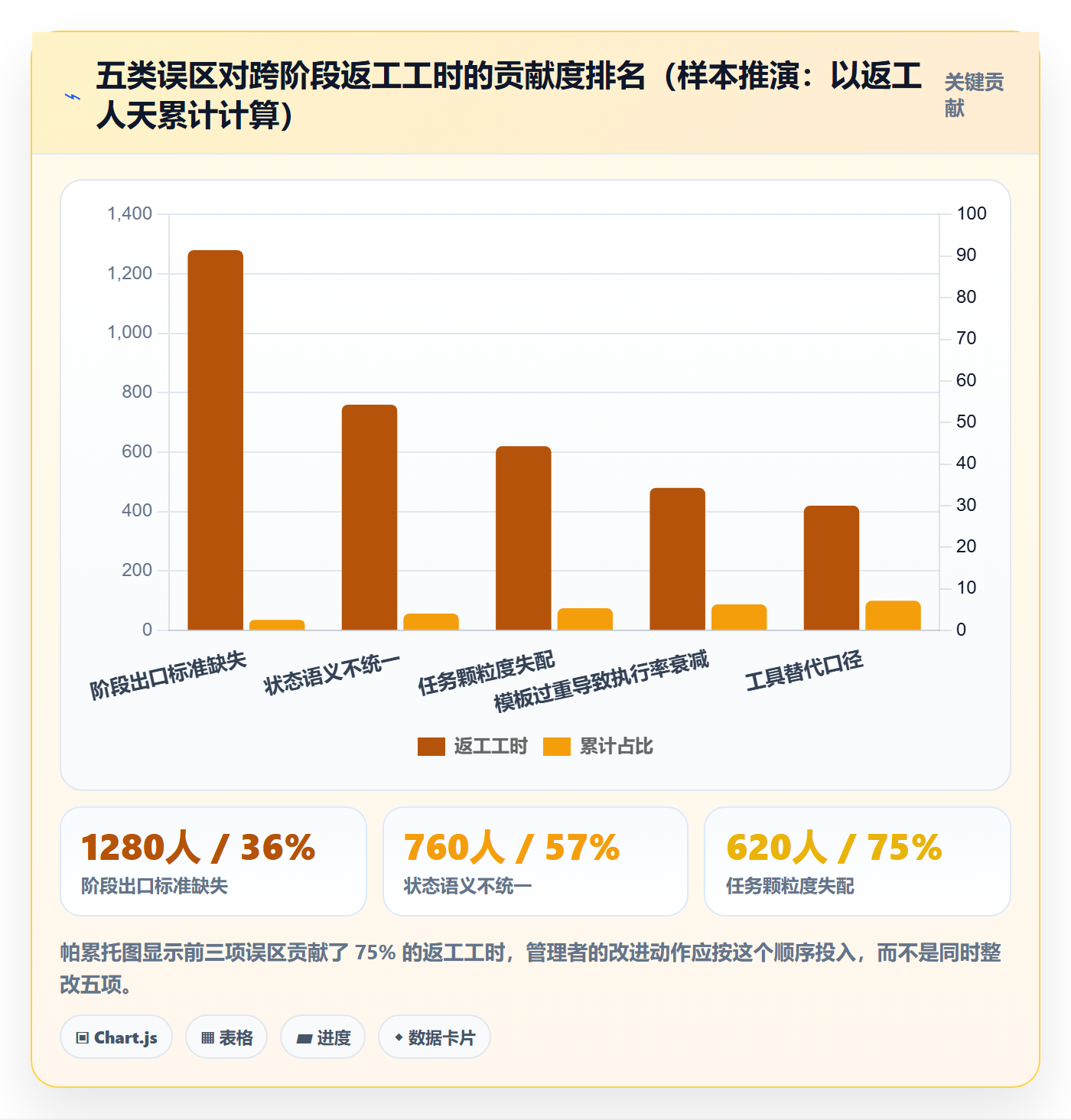 项目阶段阶段任务教程：企业管理者协同管理，避坑指南