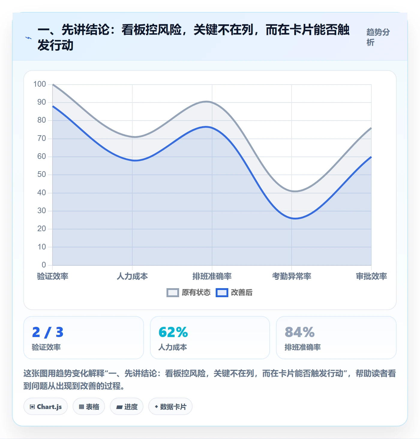 卡片落地方案：项目经理开展看板的风险控制案例解析