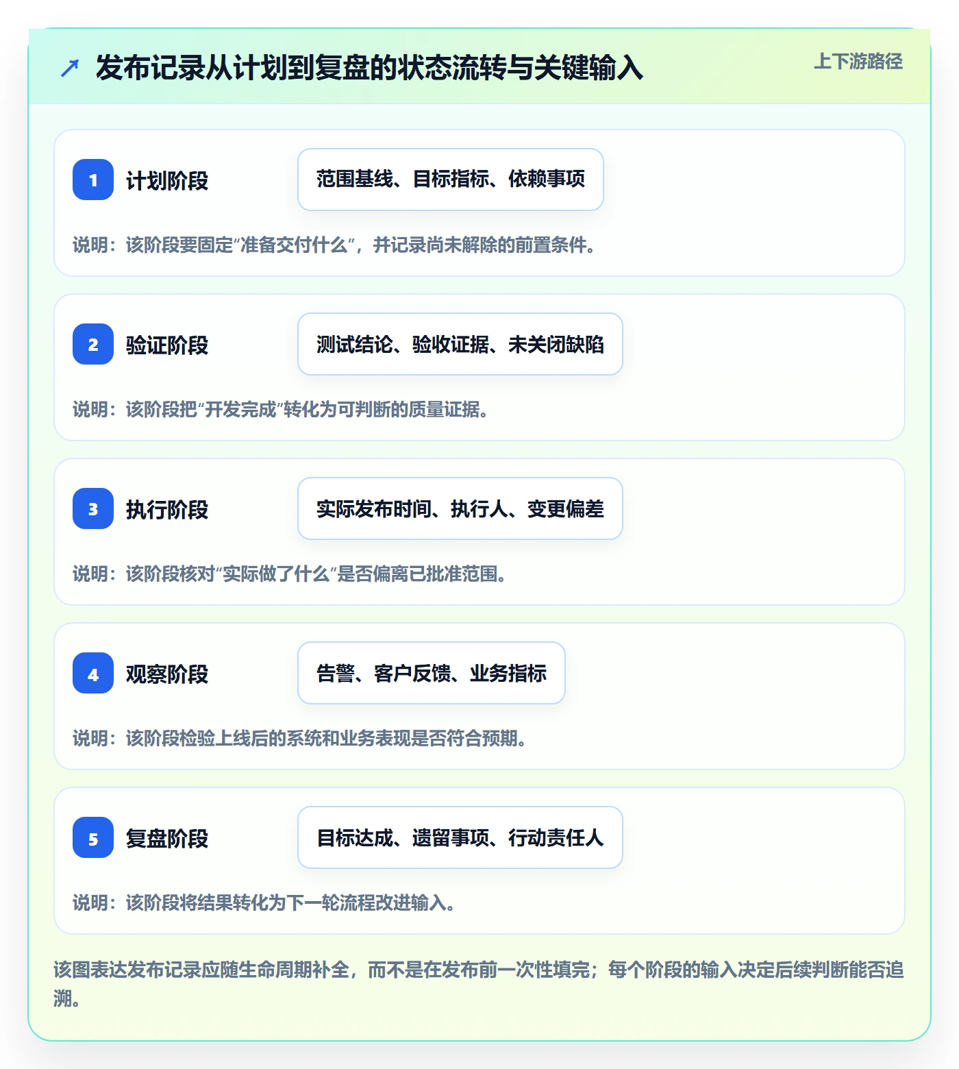 发布记录最佳实践:管理层版本管理流程优化,常见问题