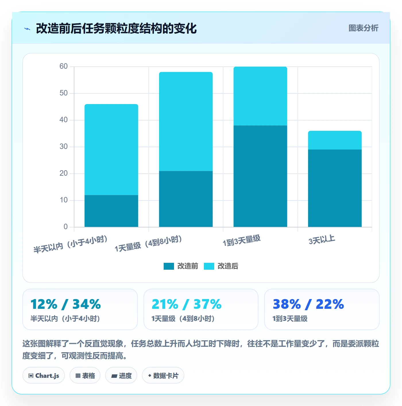 委派落地方案：项目负责人开展任务分派的数据分析案例解析
