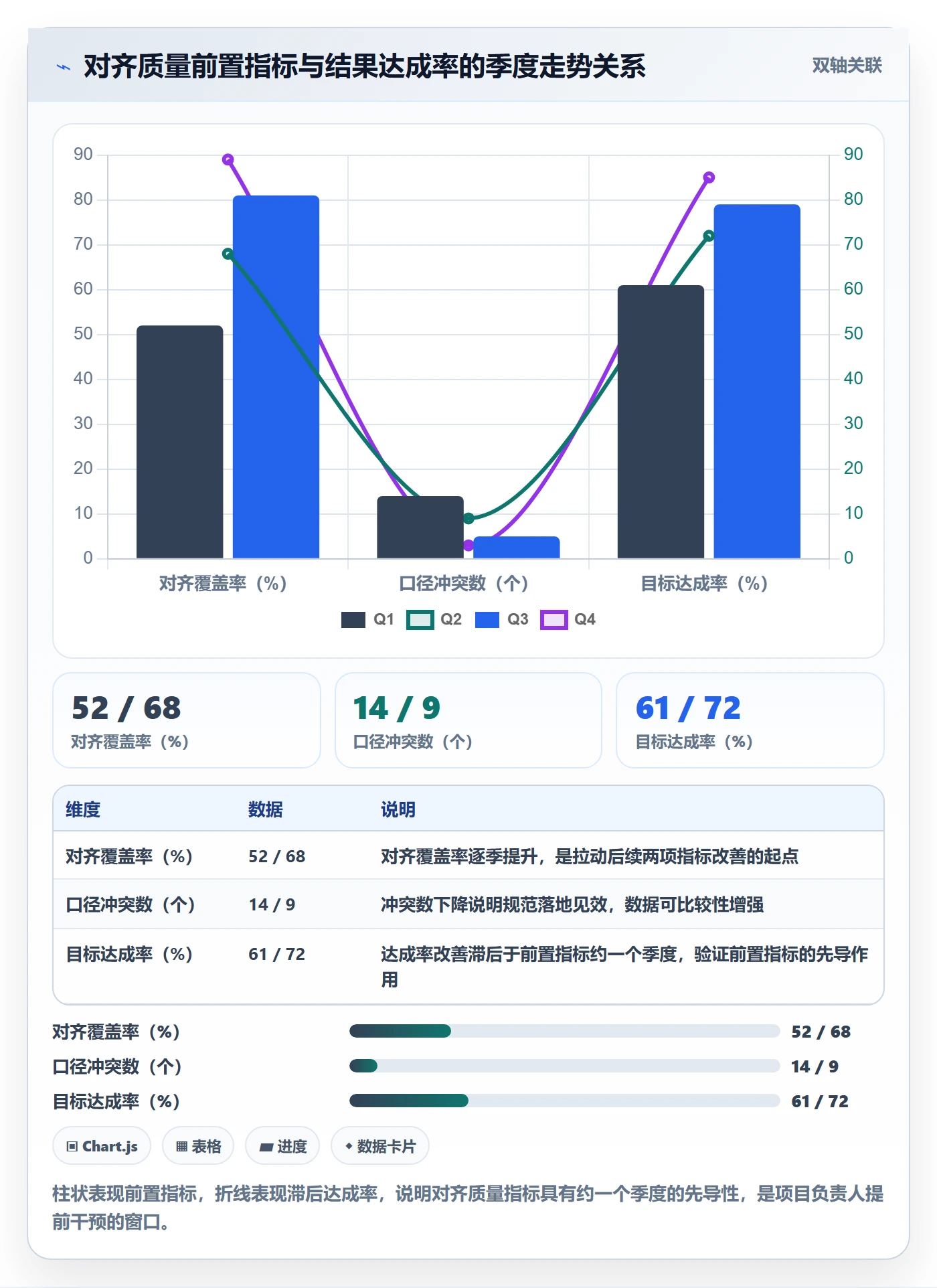目标对齐流程与规范:项目负责人项目目标数据分析关键指标