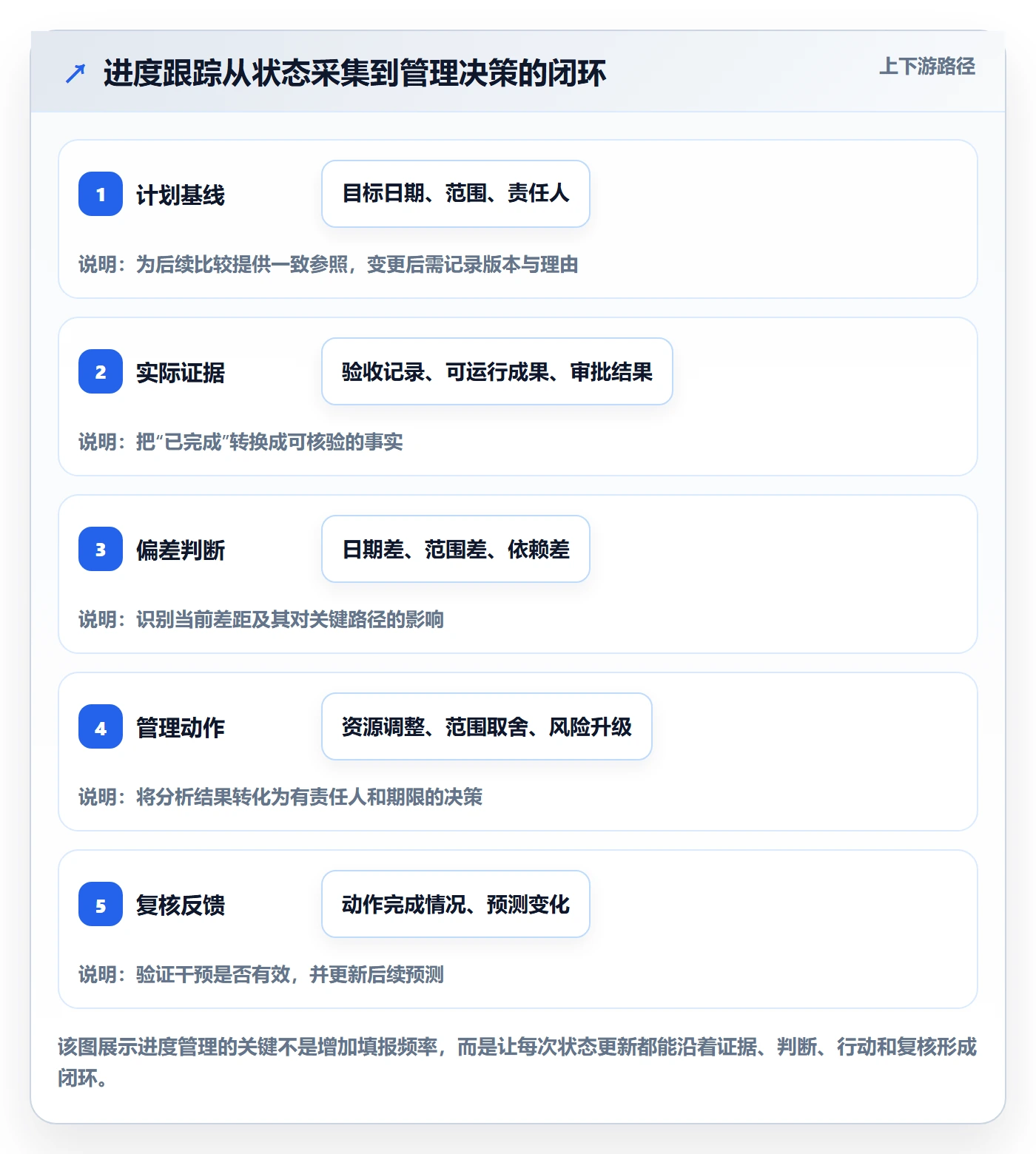 进度跟踪跟踪教程：管理层流程优化，避坑指南