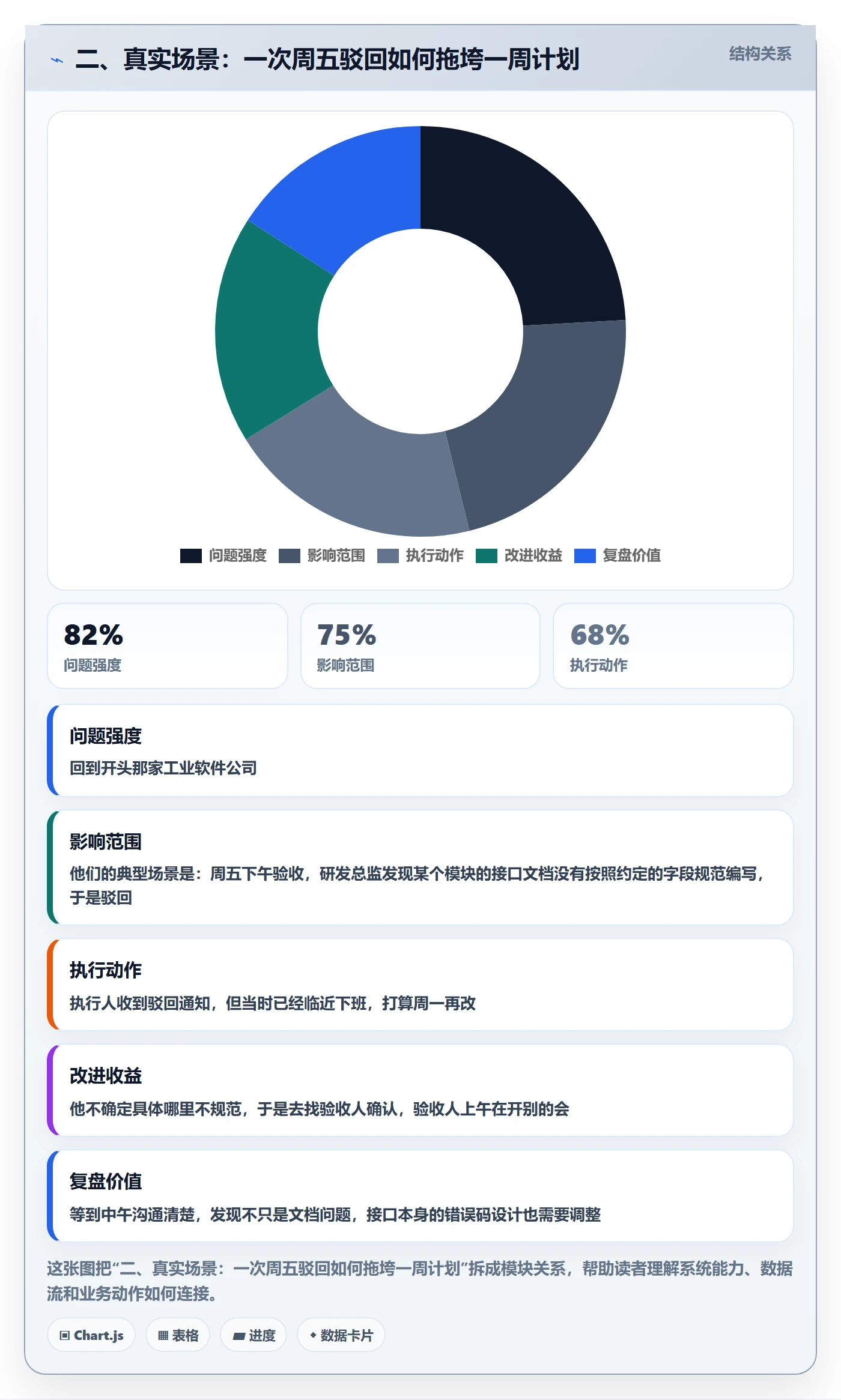 二、真实场景:一次周五驳回如何拖垮一周计划