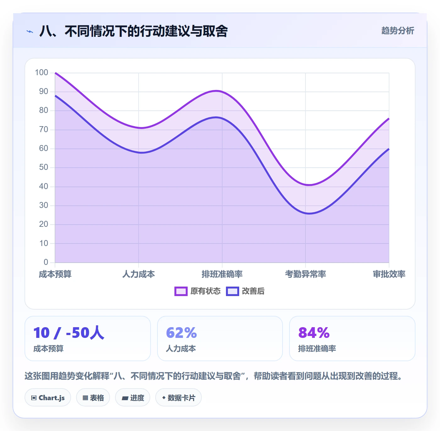 八、不同情况下的行动建议与取舍